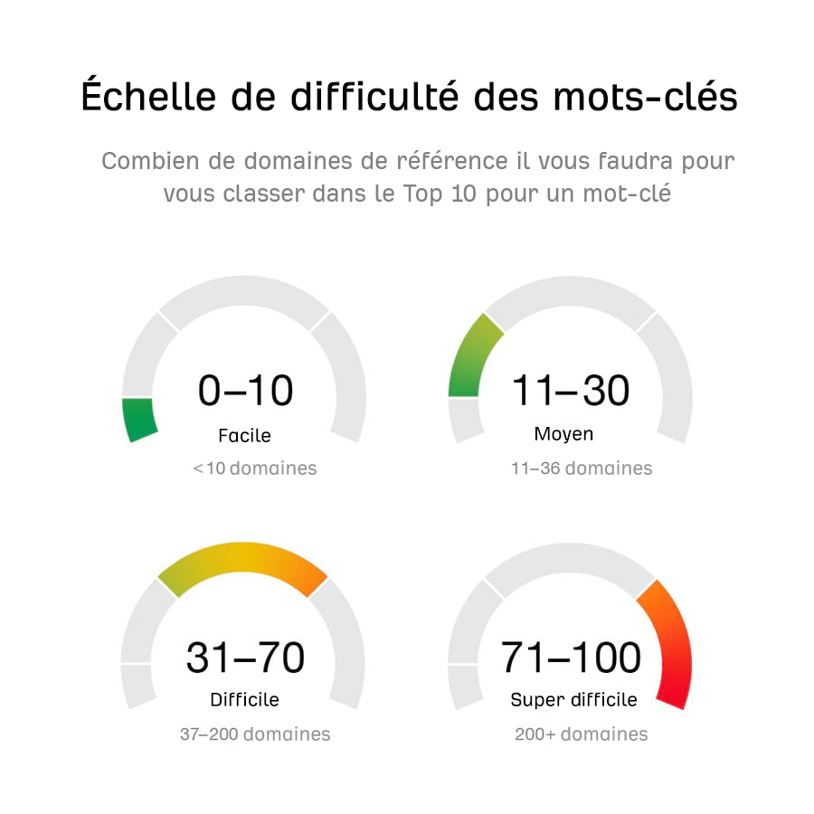 Échelle de difficulté des mots-clés d'Ahrefs de 0 à 100