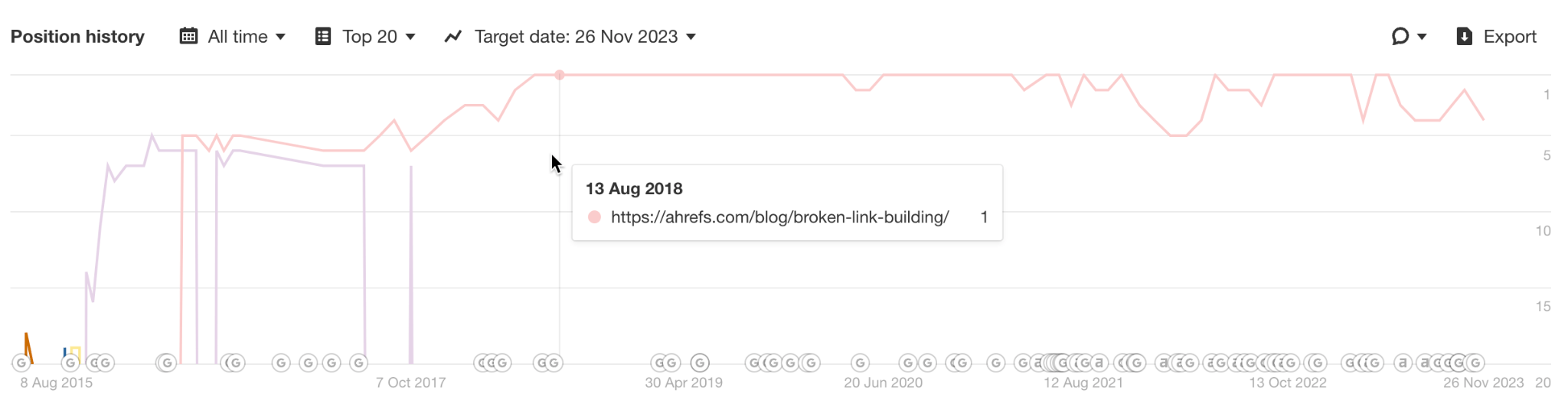 Historique de position pour le "broken link building" après la consolidation du contenu.