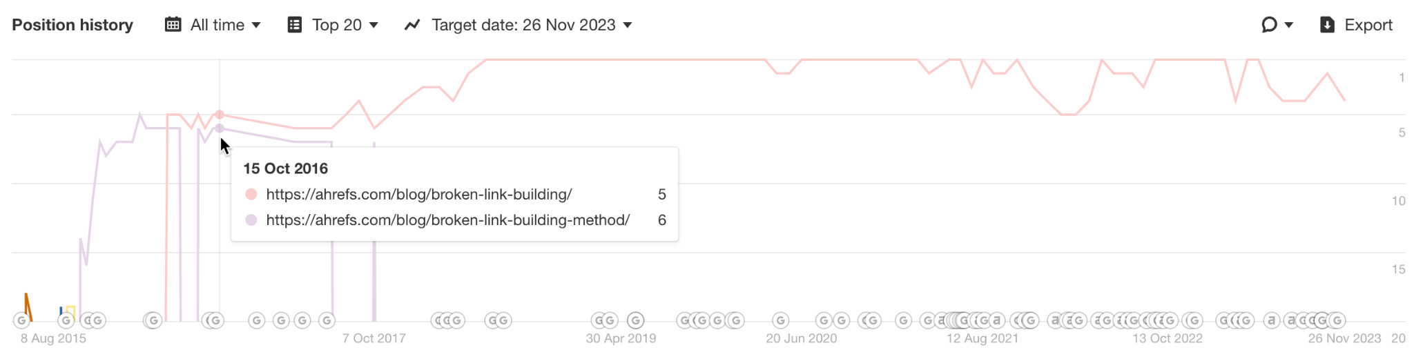 Historique de position pour le "broken link building".