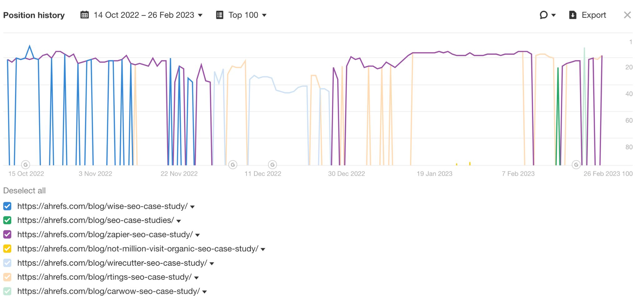 Historique des positions SEO sur les requêtes d'étude de cas.