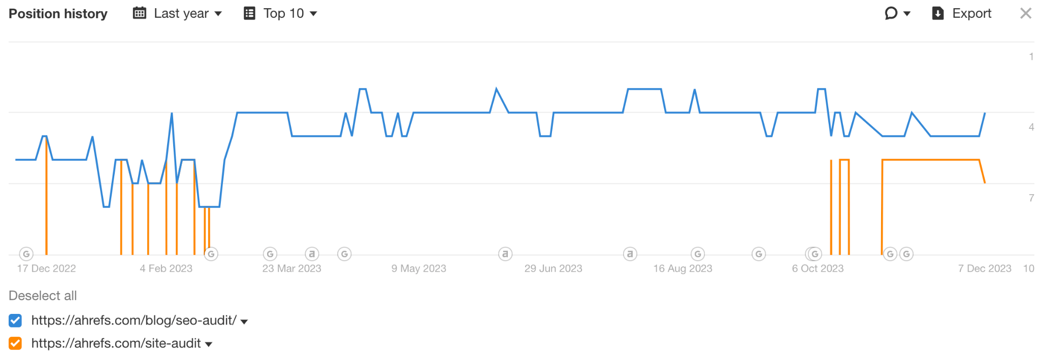 Historiques des positions d'audits SEO pour Ahrefs.