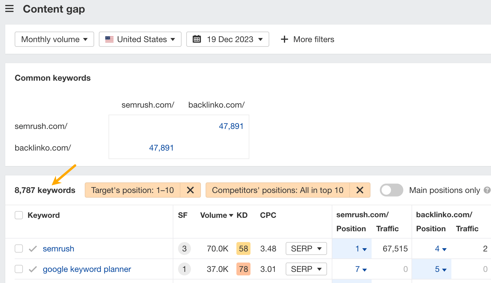 Le Content Gap d'Ahrefs pour trouver des mots-clés. 