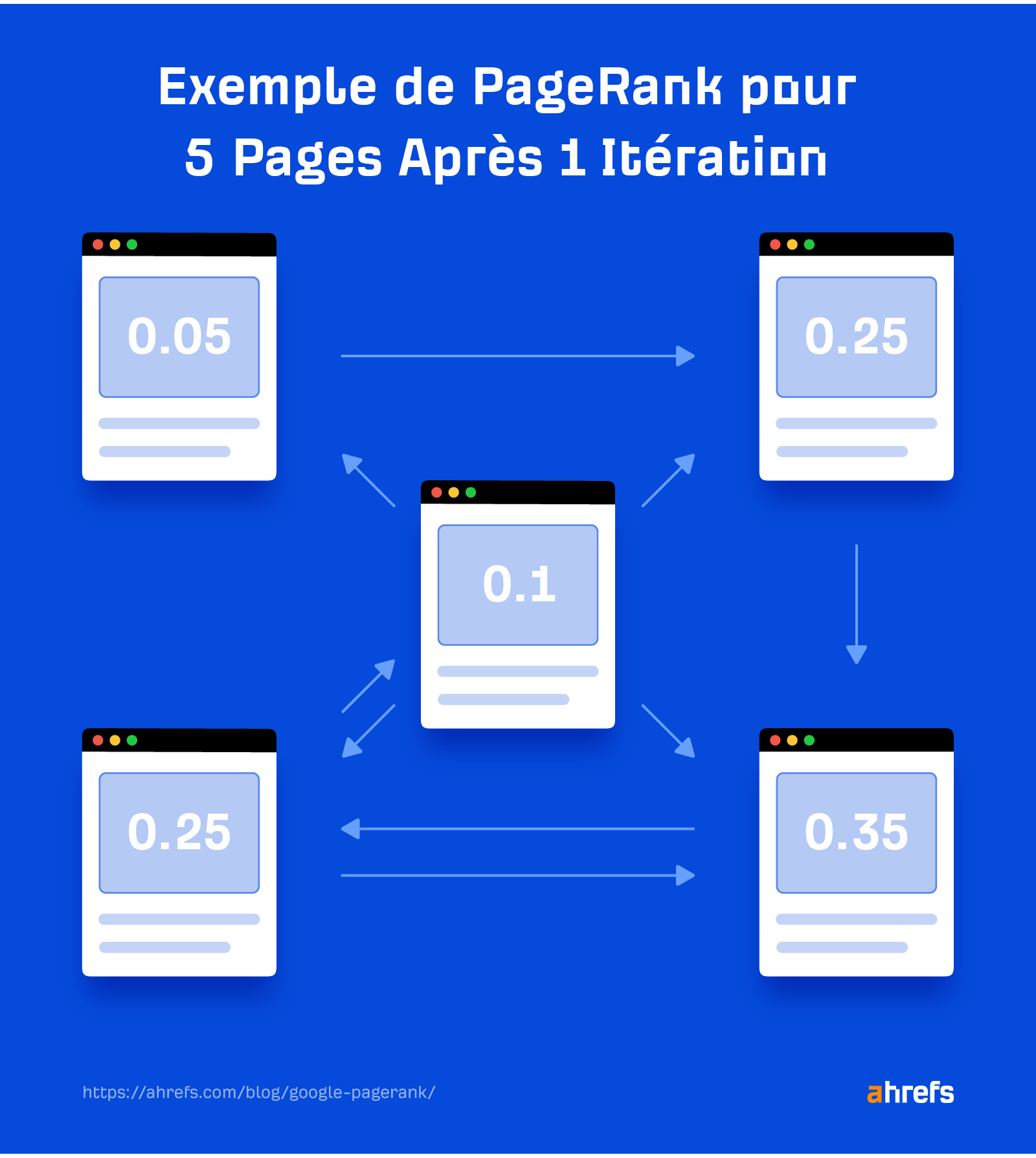 Exemple de PageRank pour 5 Pages Après 1 Itération