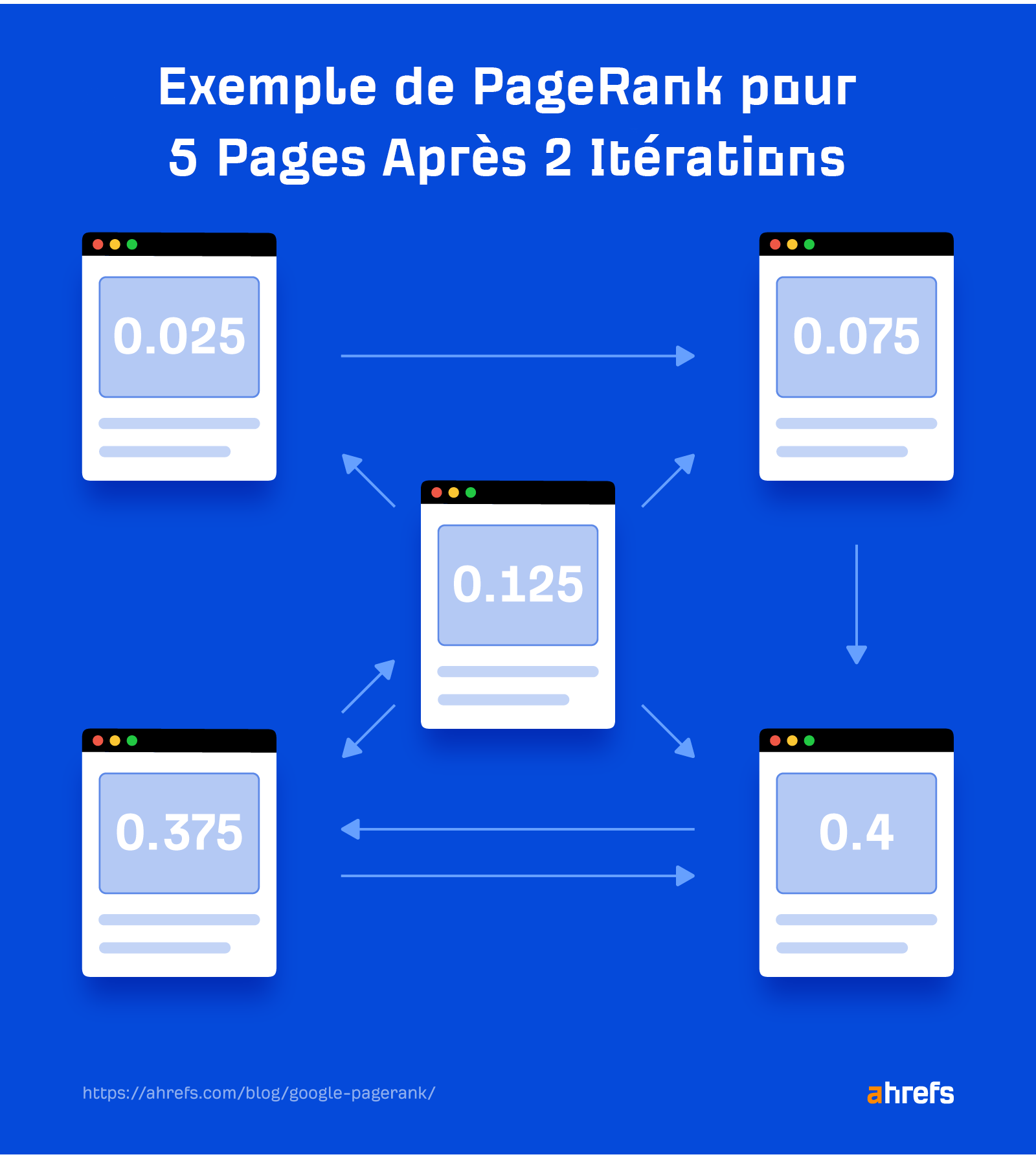 Exemple de PageRank pour 5 Pages Après 2 Itérations