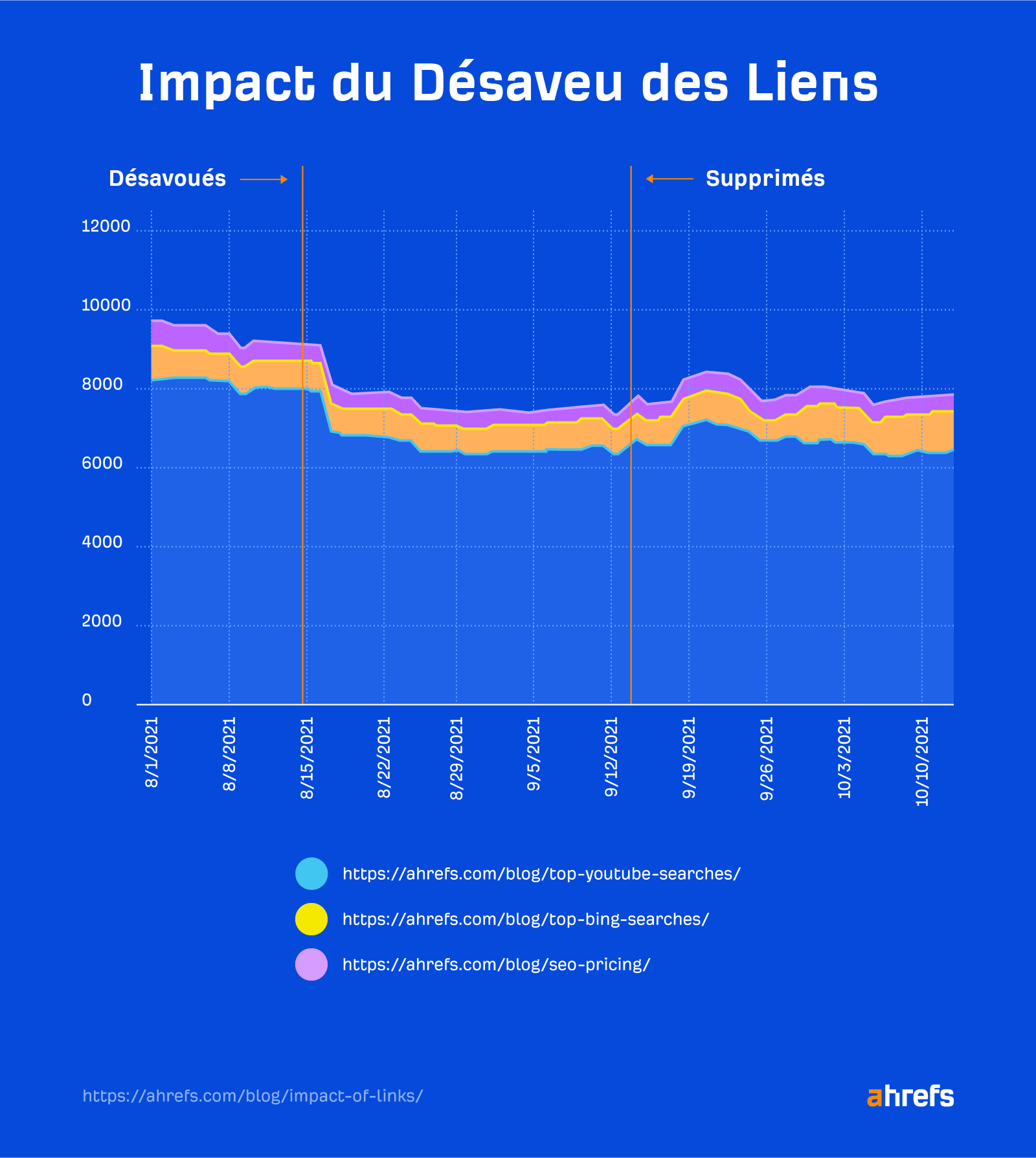 Impact sur le trafic quand les liens sont désavoués