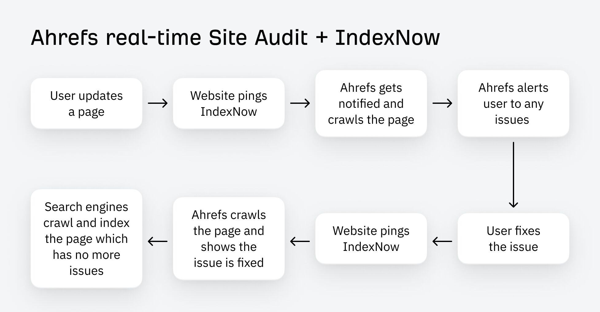 Ahrefs and IndexNow integration flow