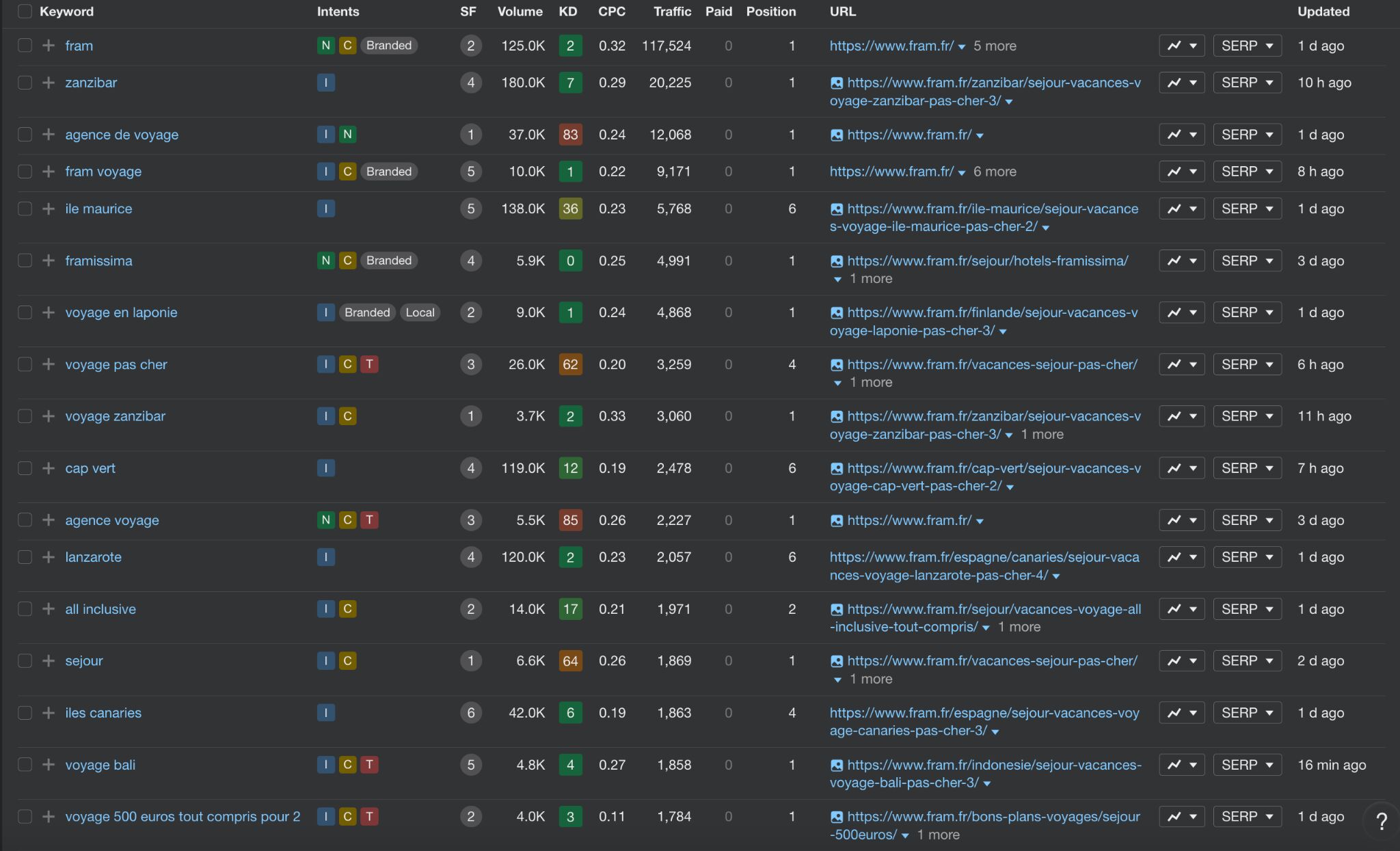 Interface Ahrefs, où on montre les mots-clés du site fram.fr