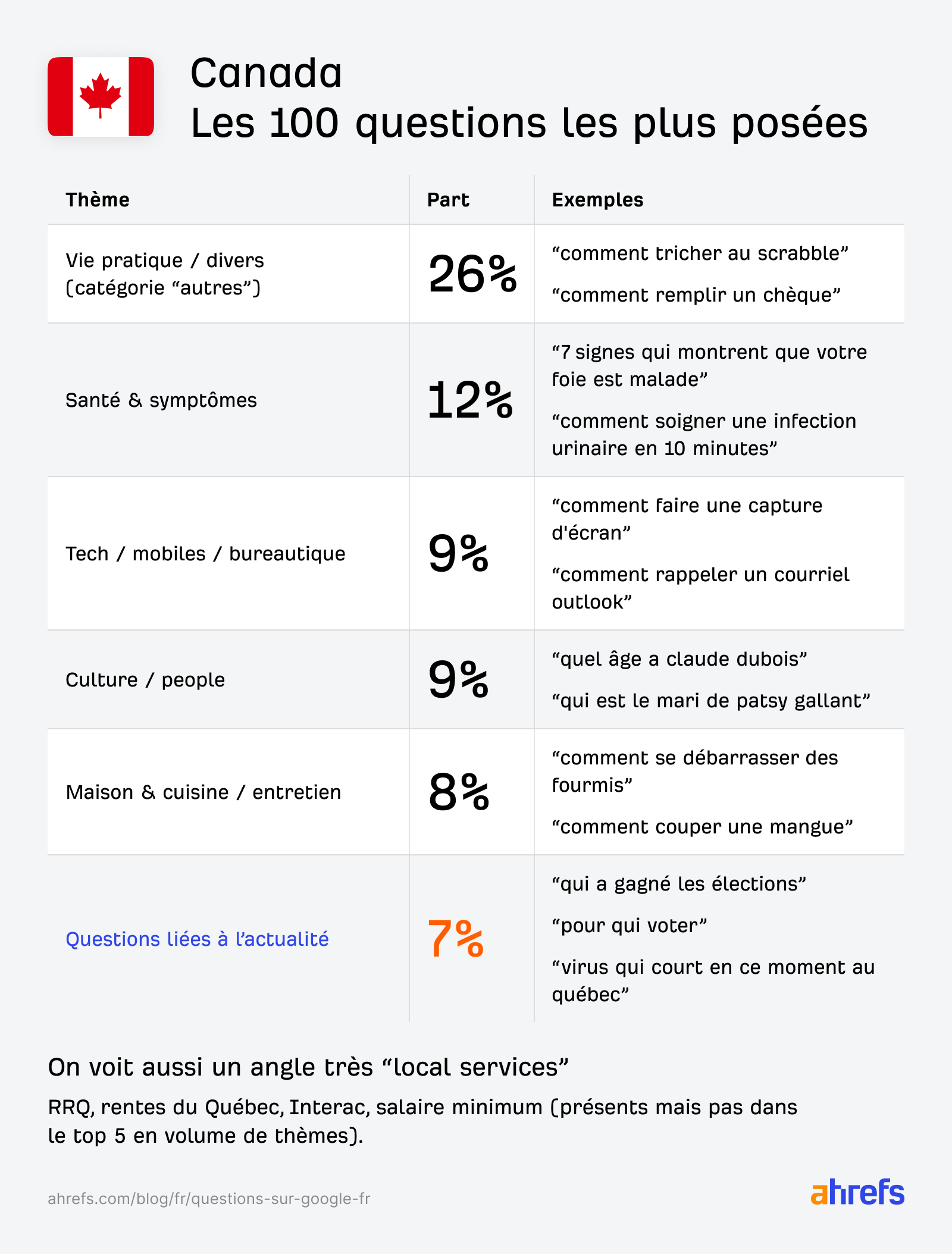 canada-questions-les-plus-posees-france-ahrefs