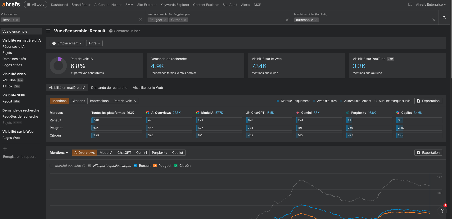 exemple-part-de-voix-ia-avec-outil-geo-brand-radar-ahrefs