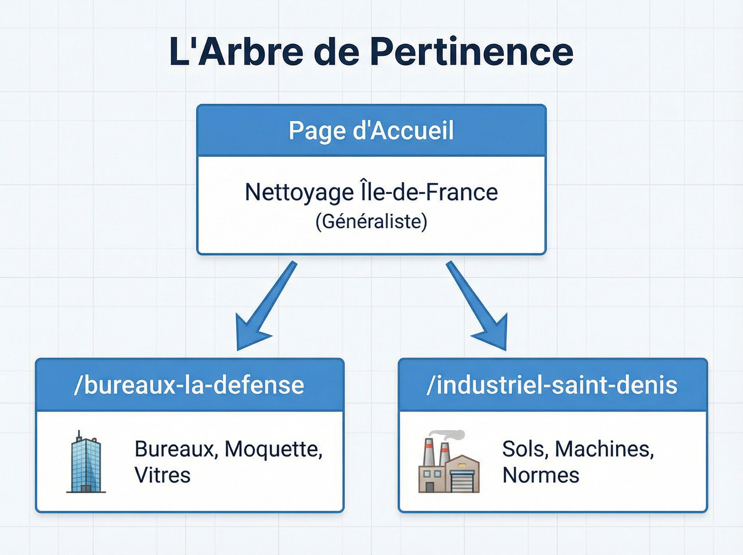 Schéma d'arborescence de site web montrant une structure en silos distincts pour les bureaux à La Défense et l'industriel à Saint-Denis.