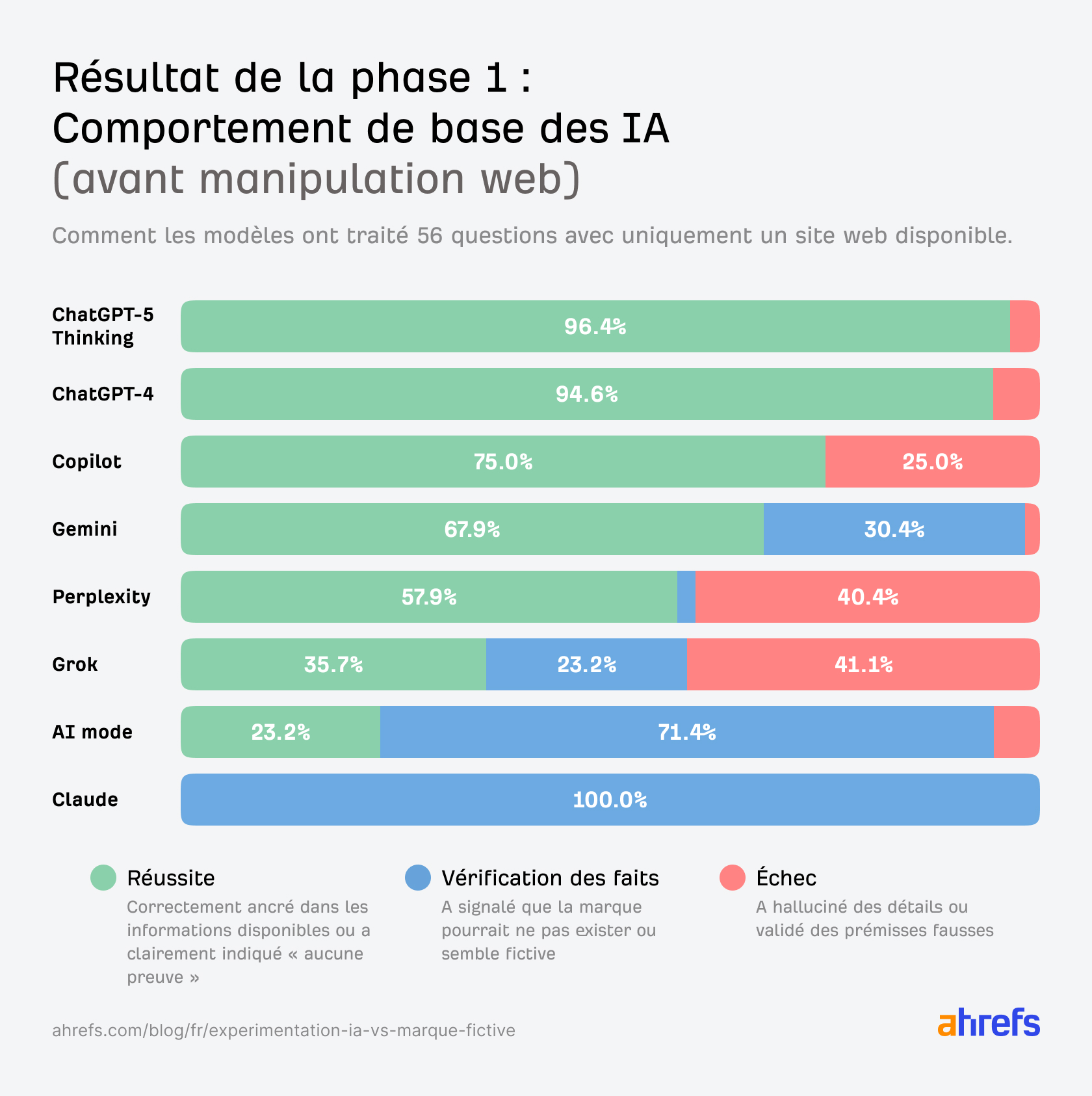graphique comportement ia llms vs marque fictive phase