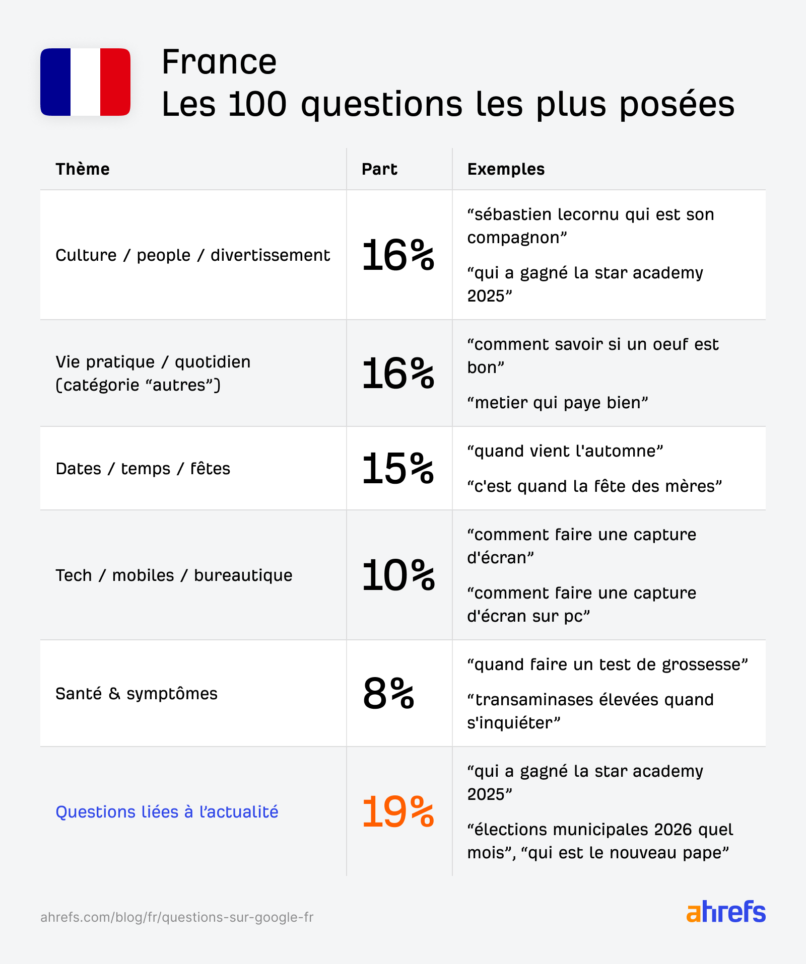fr-questions-les-plus-posees-france-ahrefs france