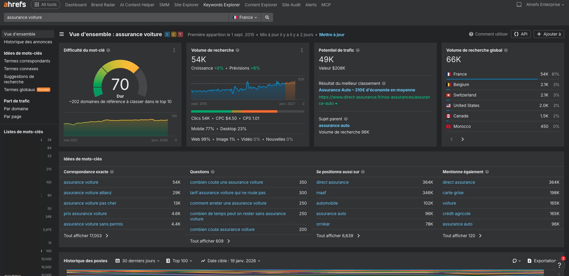 keywords-explorer-ahrefs-exemple-recherche-mots-cles-france