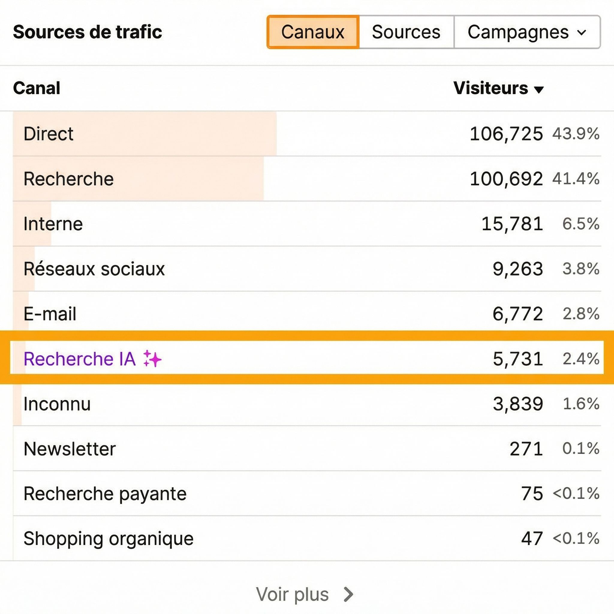 Interface de Ahrefs Web Analytics montrant le filtre de canal 'AI Search'