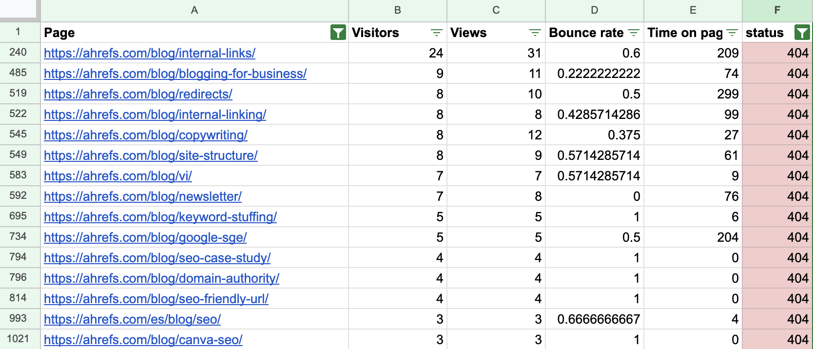 Feuille Google Sheets filtrée montrant les URL avec un statut 404 et plus de 10 visiteurs