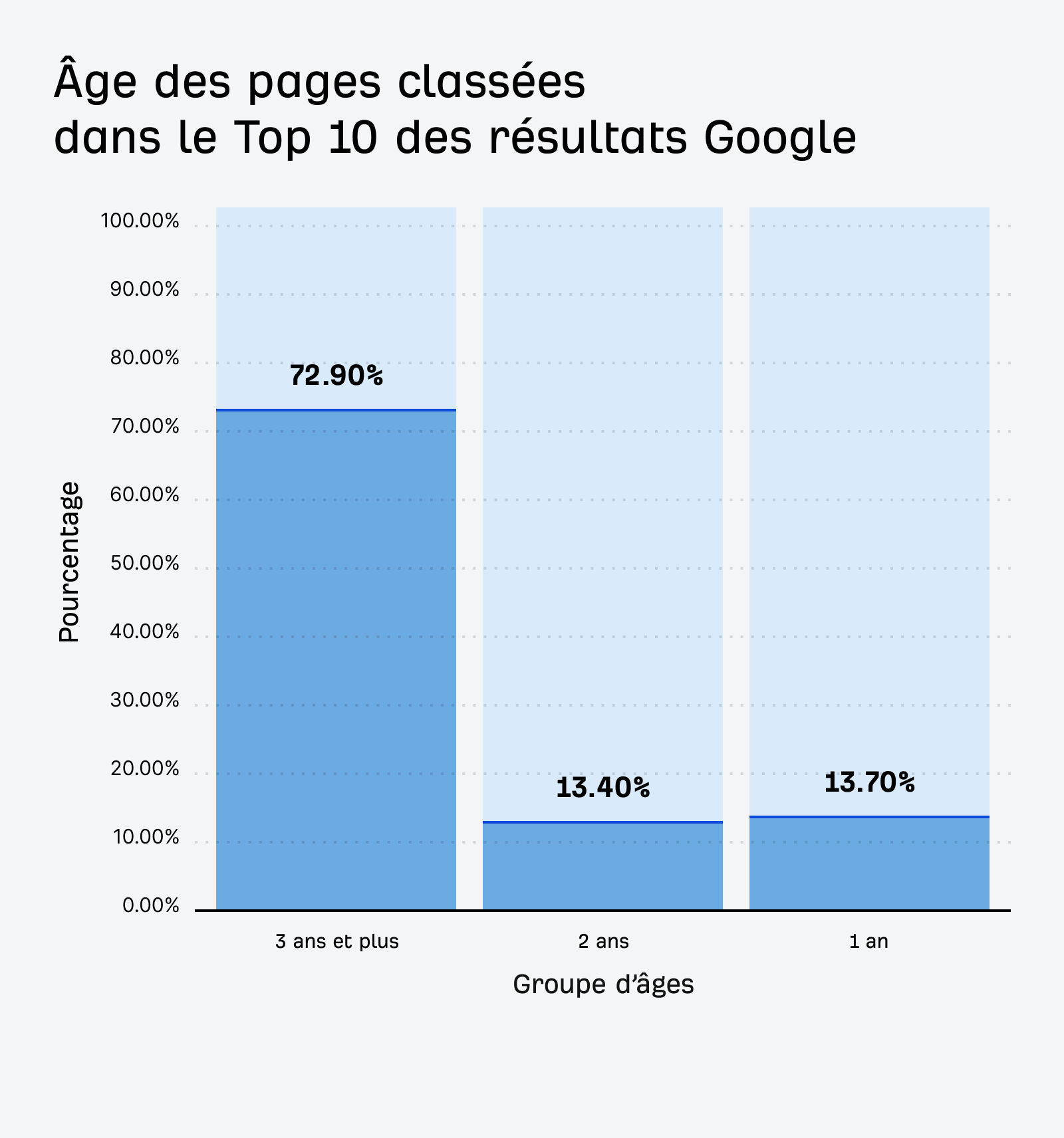 age-pages-en-top-10-google-etudes-ahrefs