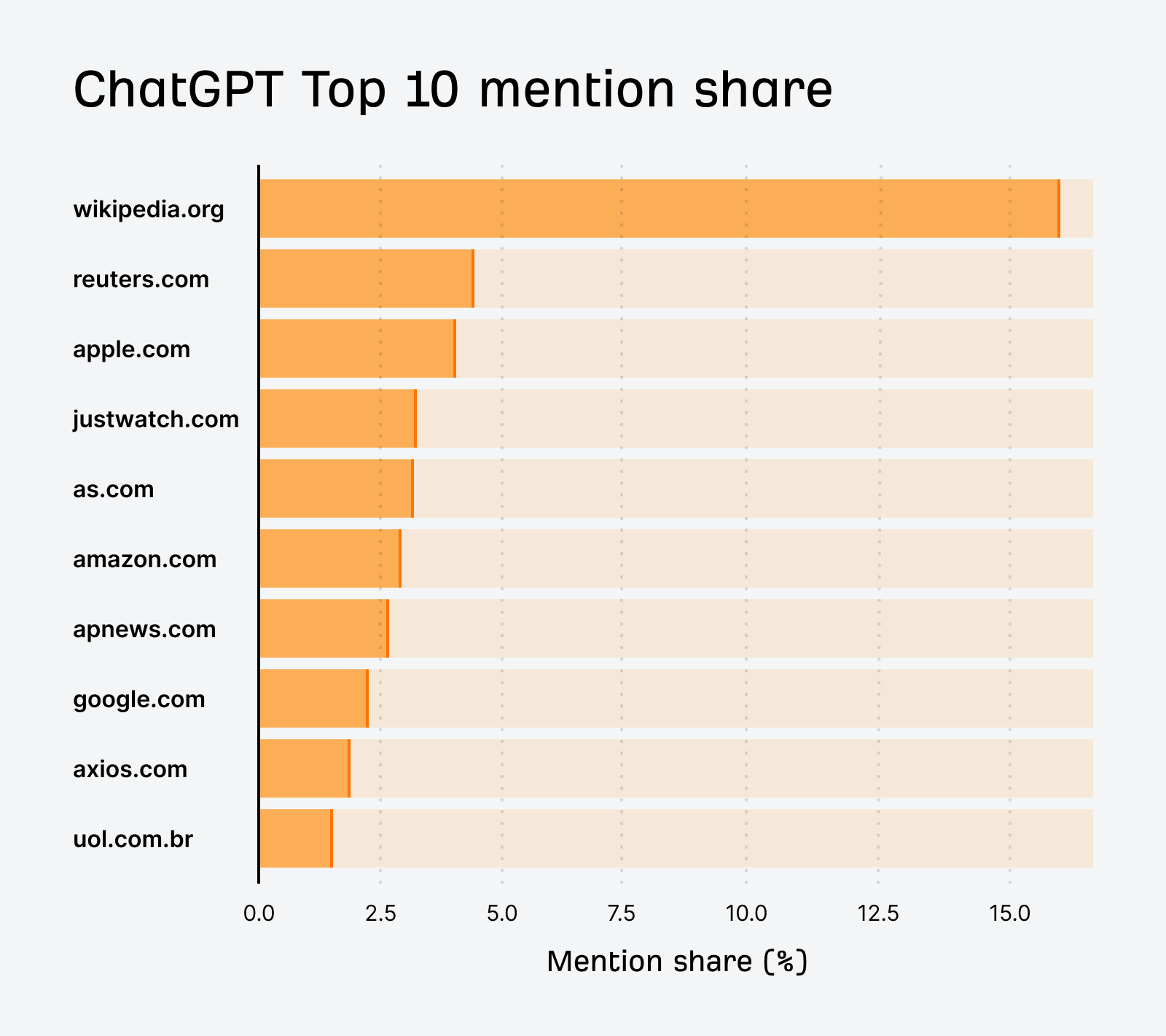 ChatGTP top 10 mention share wikipedia, reuters, apple
