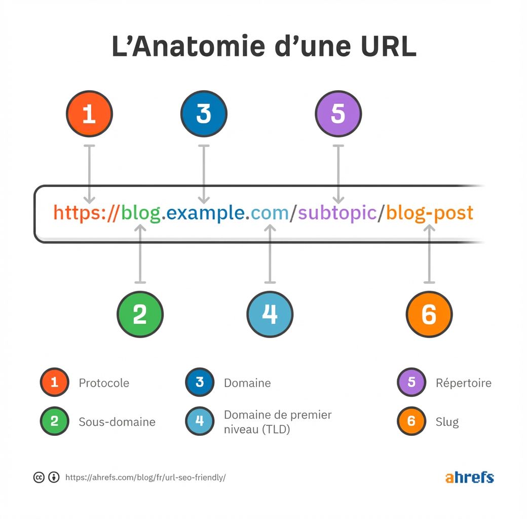 Comprendre-url-anatomie-seo