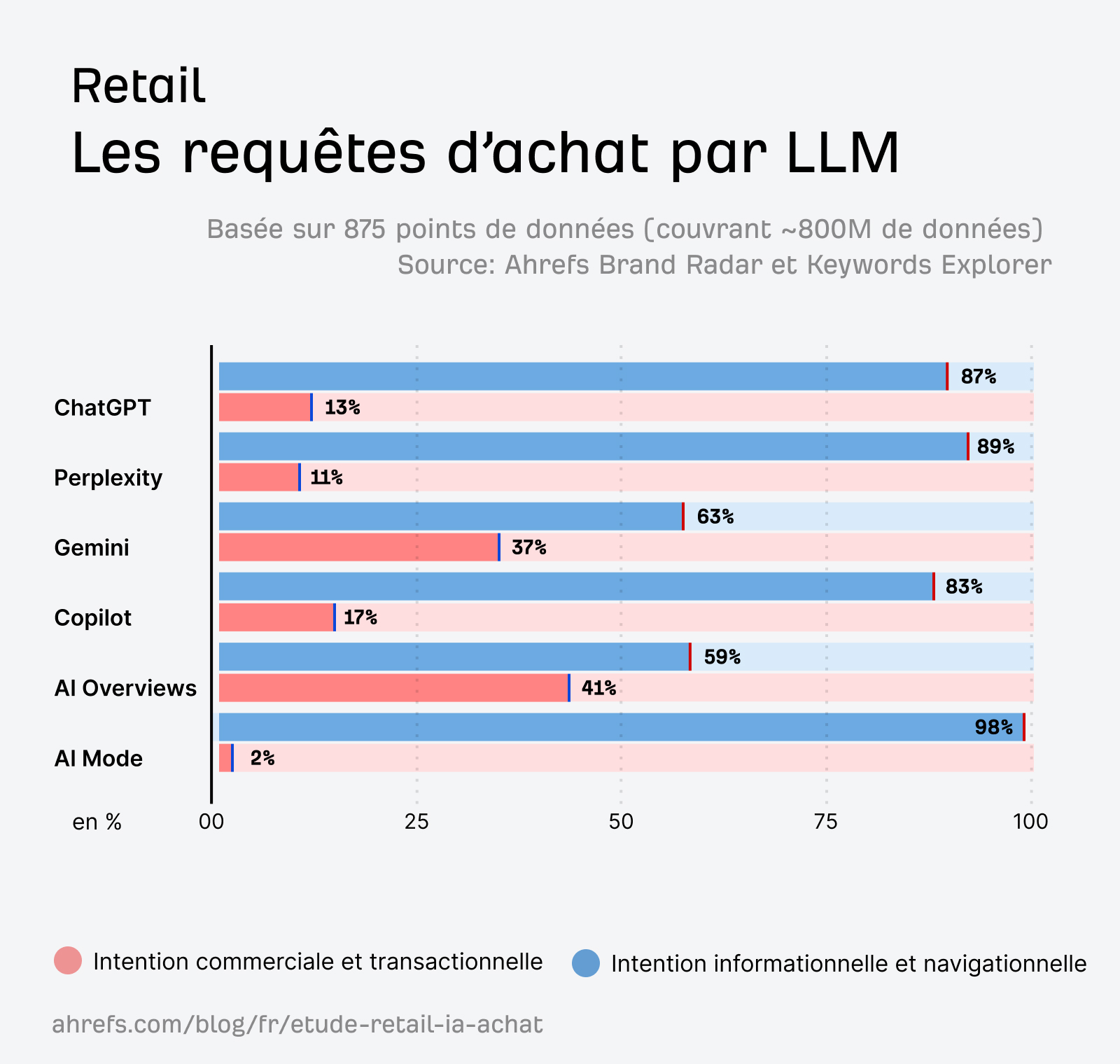 etude-fr-retail-requetes-achat-par-llm