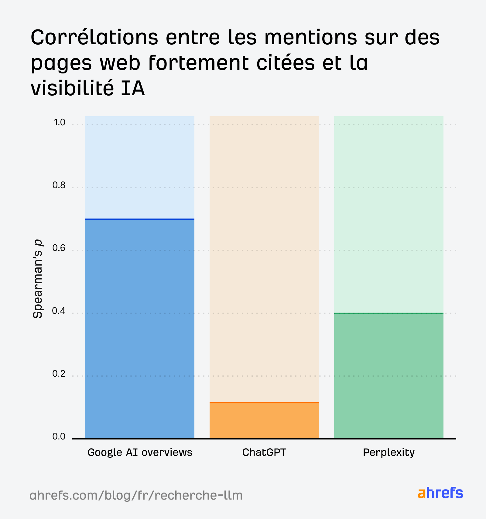 etudes-llmo-quels-liens-entre-pages-web-citees-seo-et-visibilite-ia-ahrefs