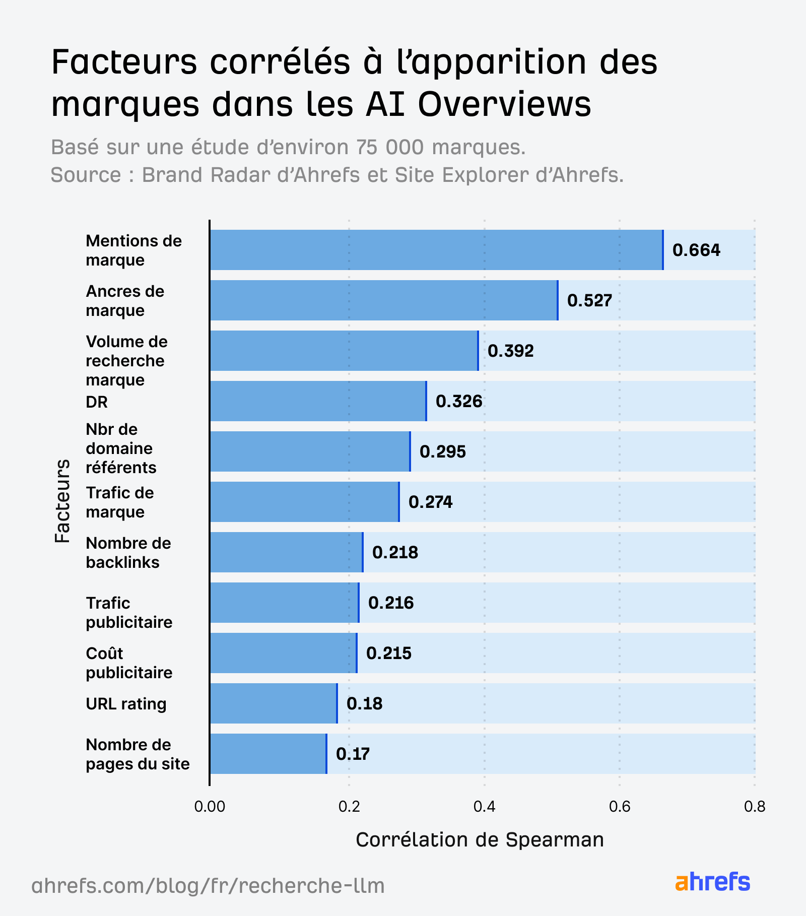 etudes-quels-facteurs-favorisent-apparition-dans-ai-overviews-ahrefs