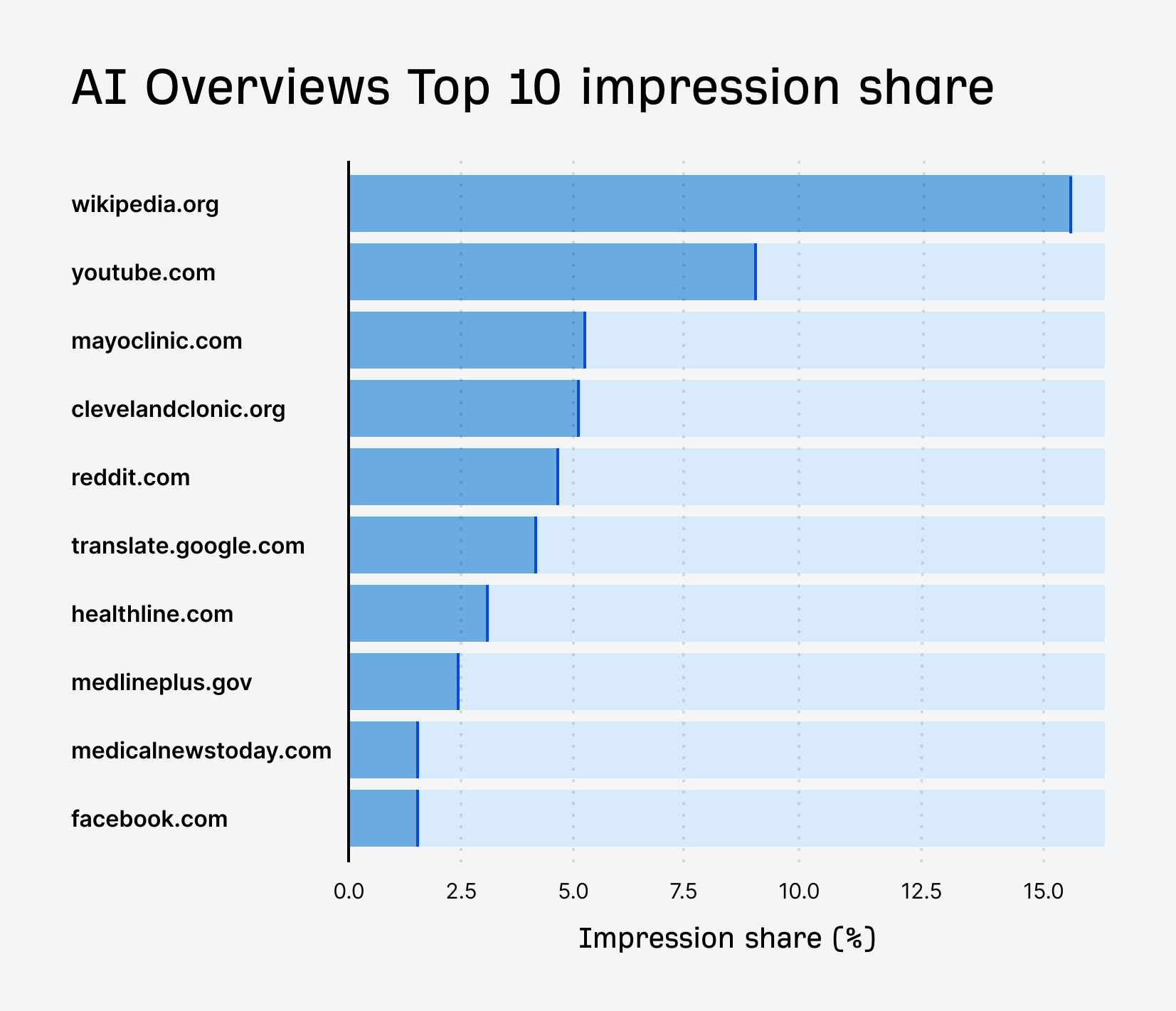 Google AI Overviews impression share. Wikipedia, youtube, mayo clinic