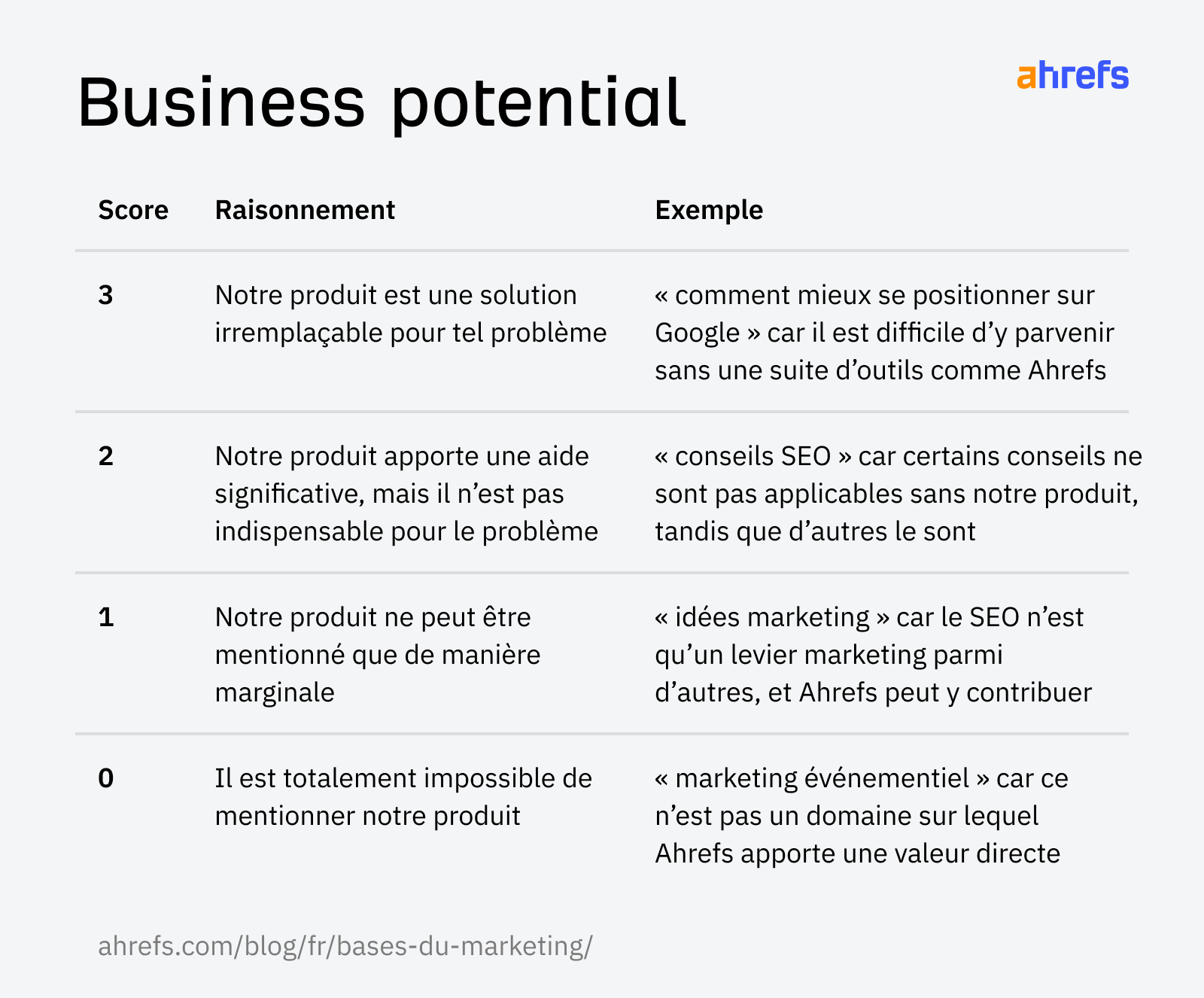 infographie-business-potential-ahrefs