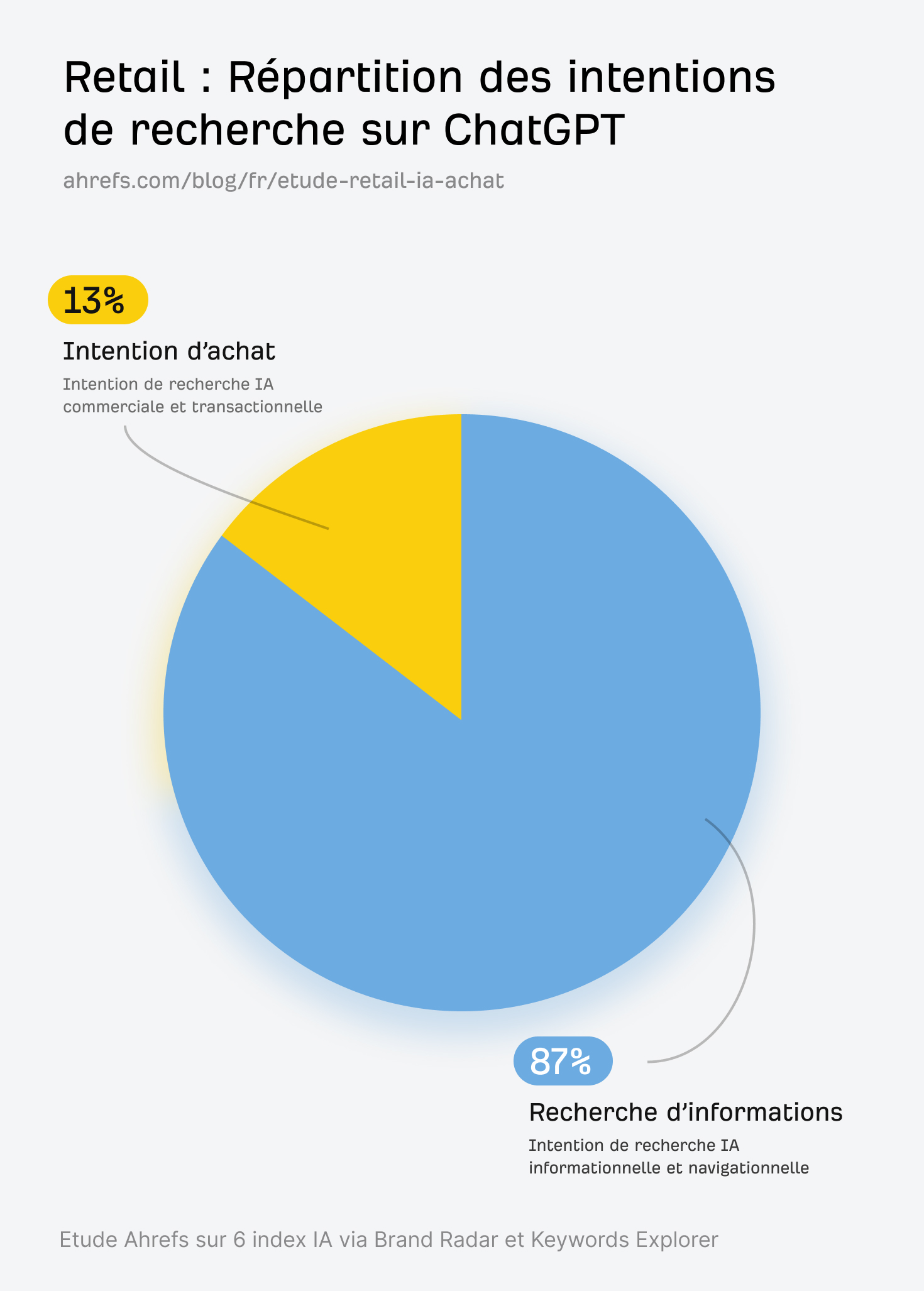 infographie-retail-etude-repartition-intentions-recherche-sur-chatgpt-ahrefs-fr