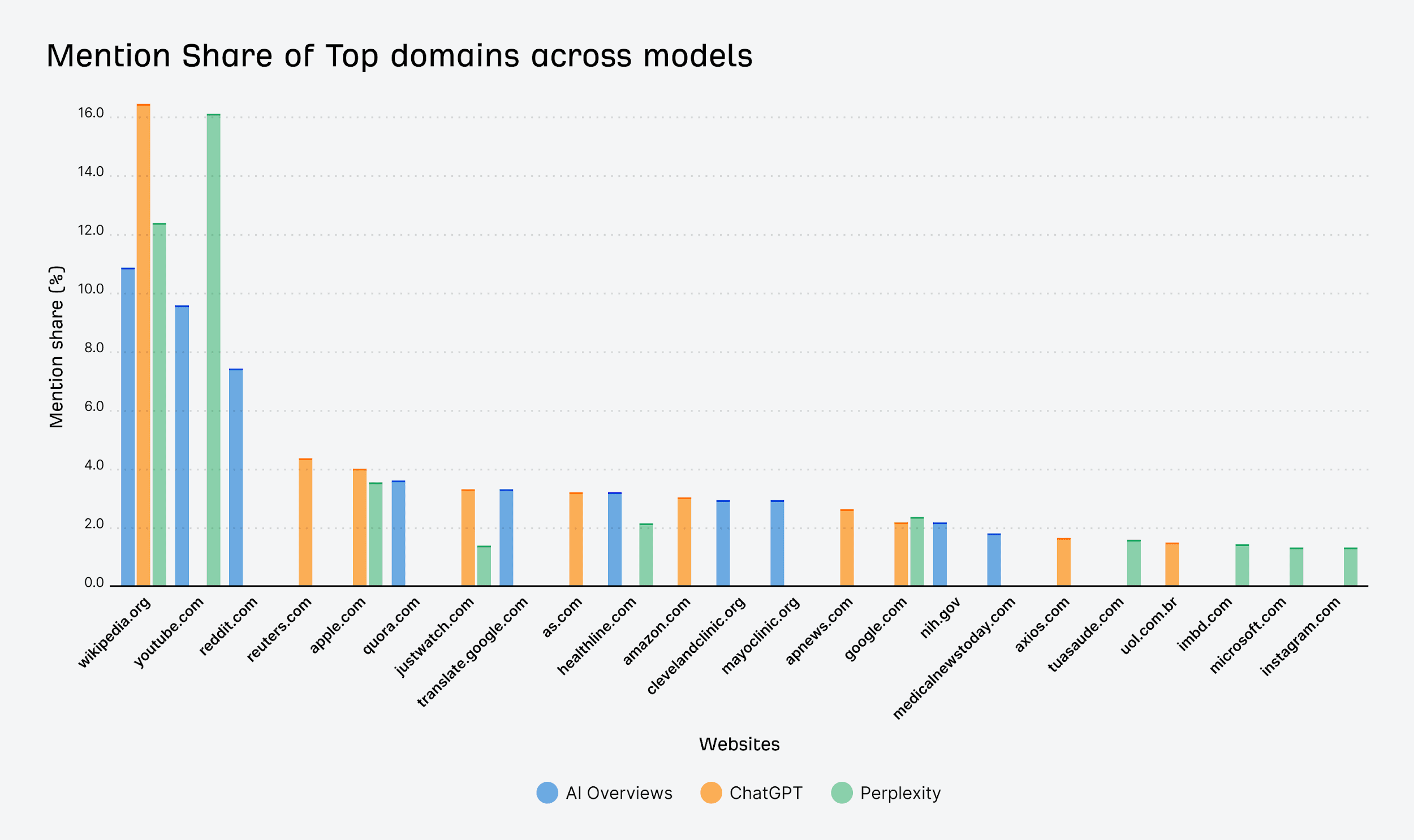 mention share of top domains across ai overviews, chatGPT, Perplexity