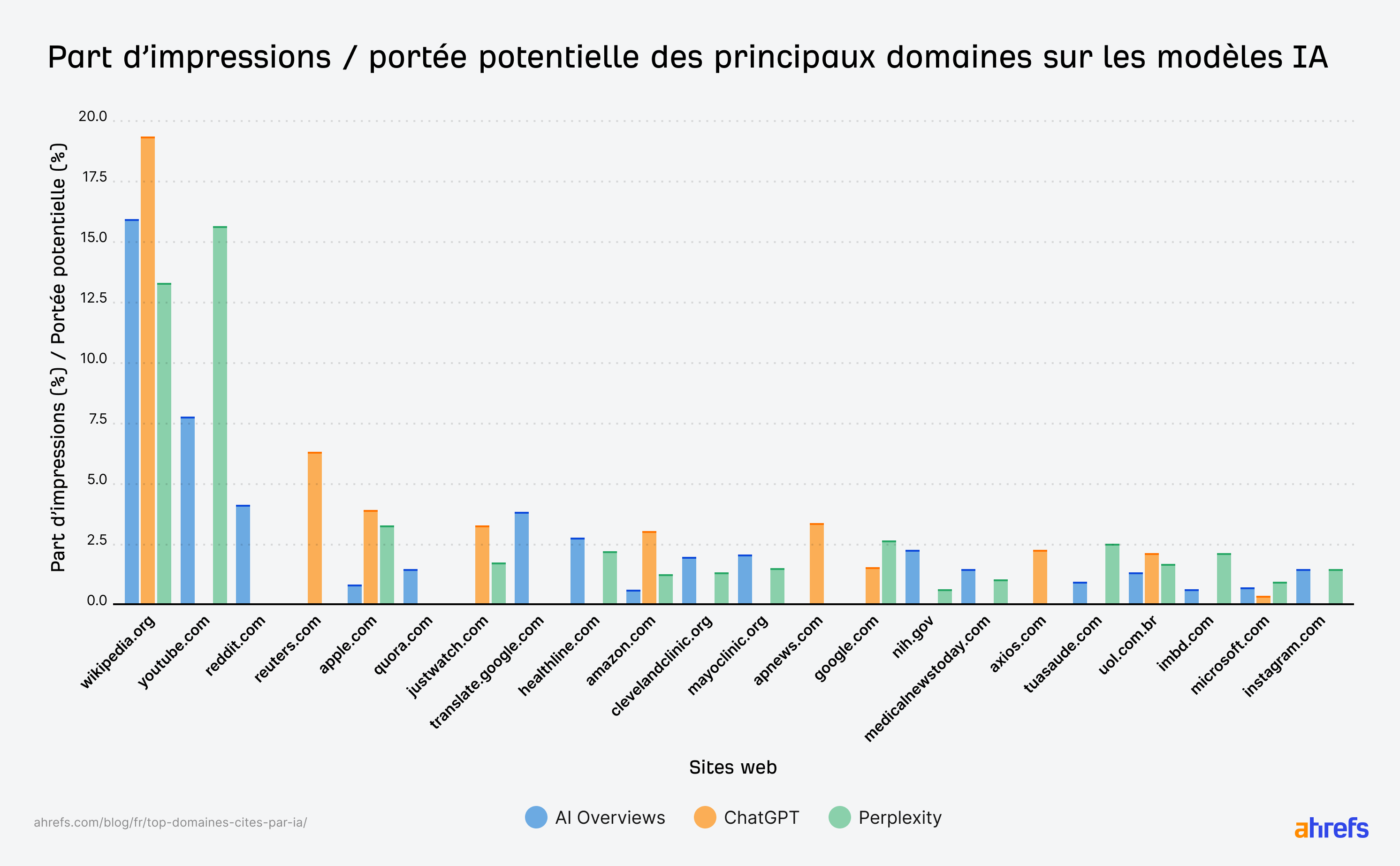 part-impressions-domaines-cites-par-chatgpt-et-llms-etudes-ahrefs