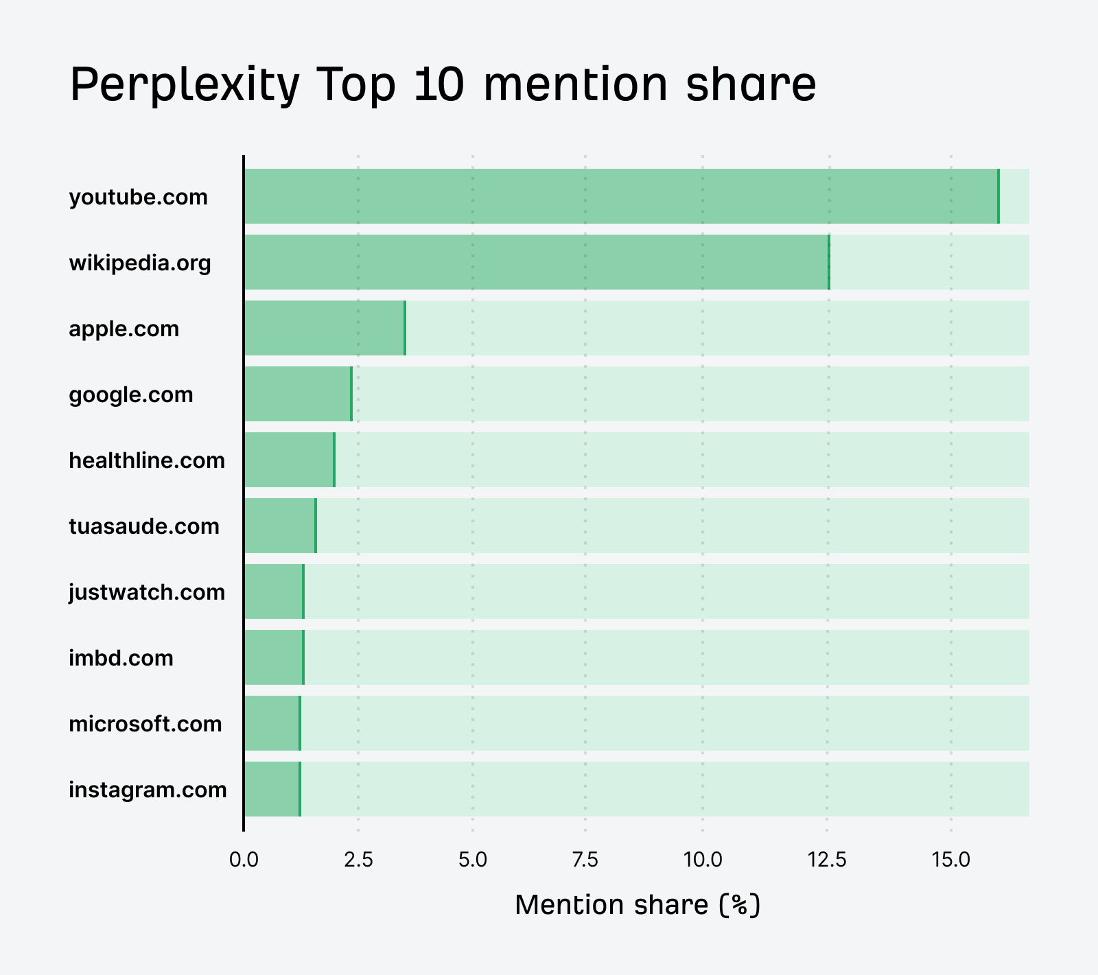 perplexity top 10 mention share youtube, wikipedia, apple