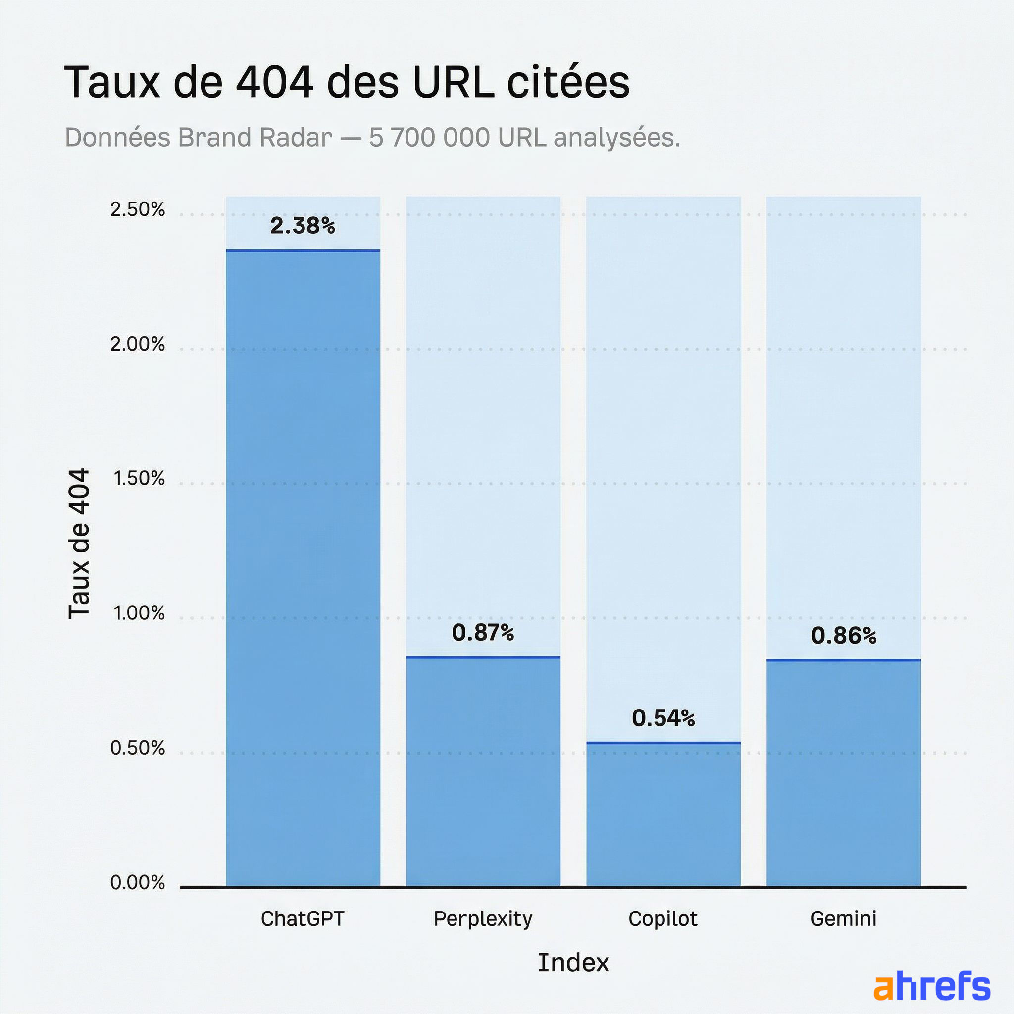 Graphique des taux d'erreur 404 pour les URL citées par ChatGPT, Perplexity, Gemini et Copilot dans Brand Radar