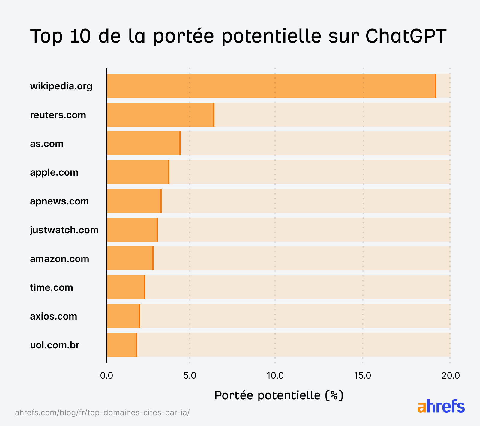 Top-10-domaines-portee-potentielle-chatgpt