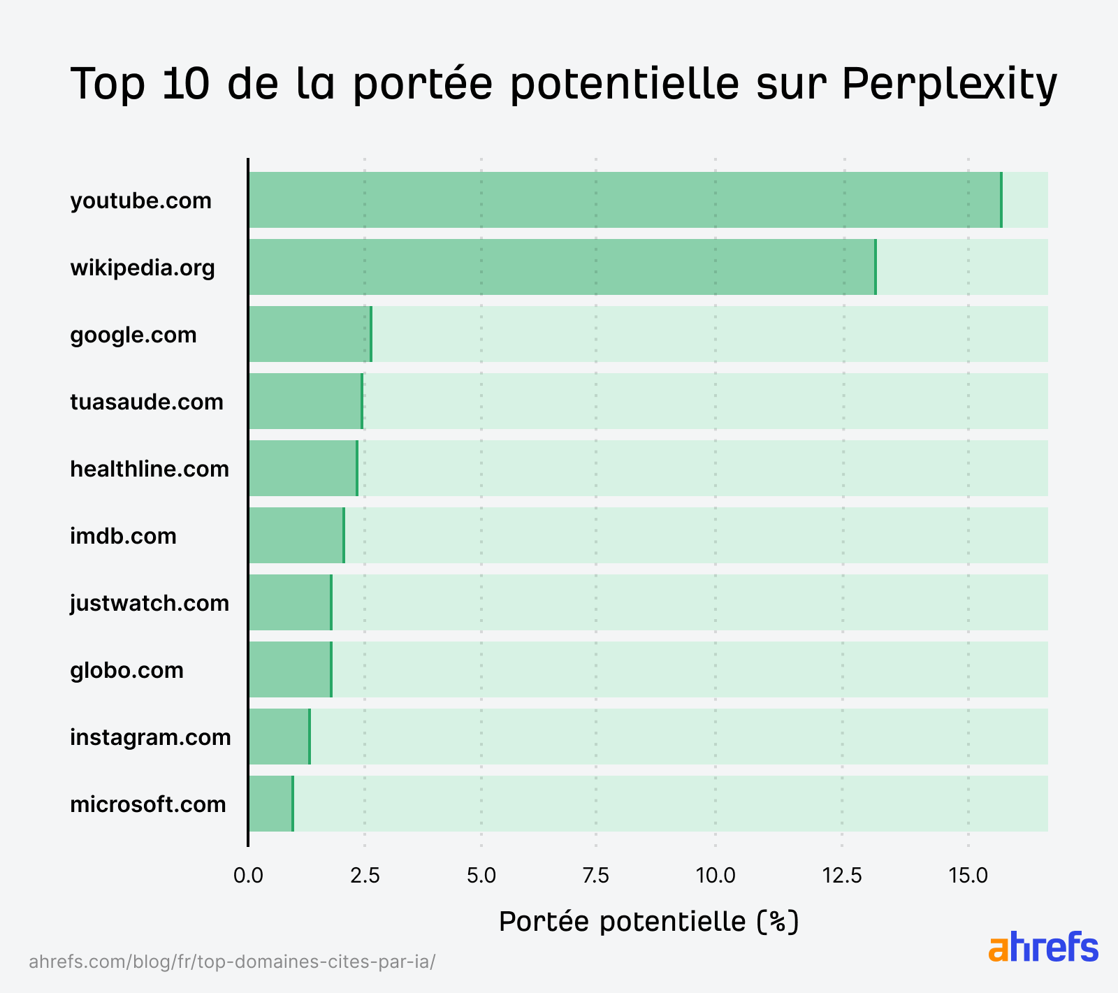 top-10-domaines-portee-potentielle-perplexity