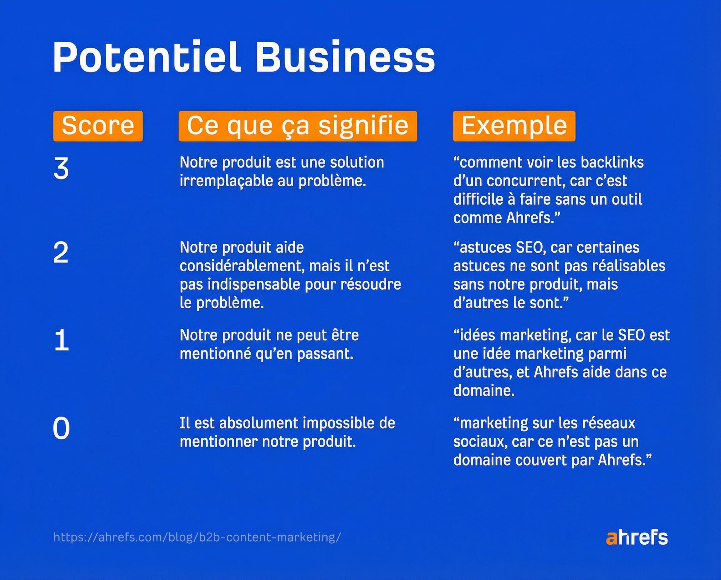 Graphique montrant une baisse générale du trafic pour le contenu informationnel en haut de tunnel