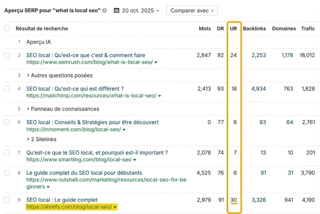 Aperçu des SERP indiquant un problème potentiel de contenu face à des sites concurrents ayant une autorité plus faible
