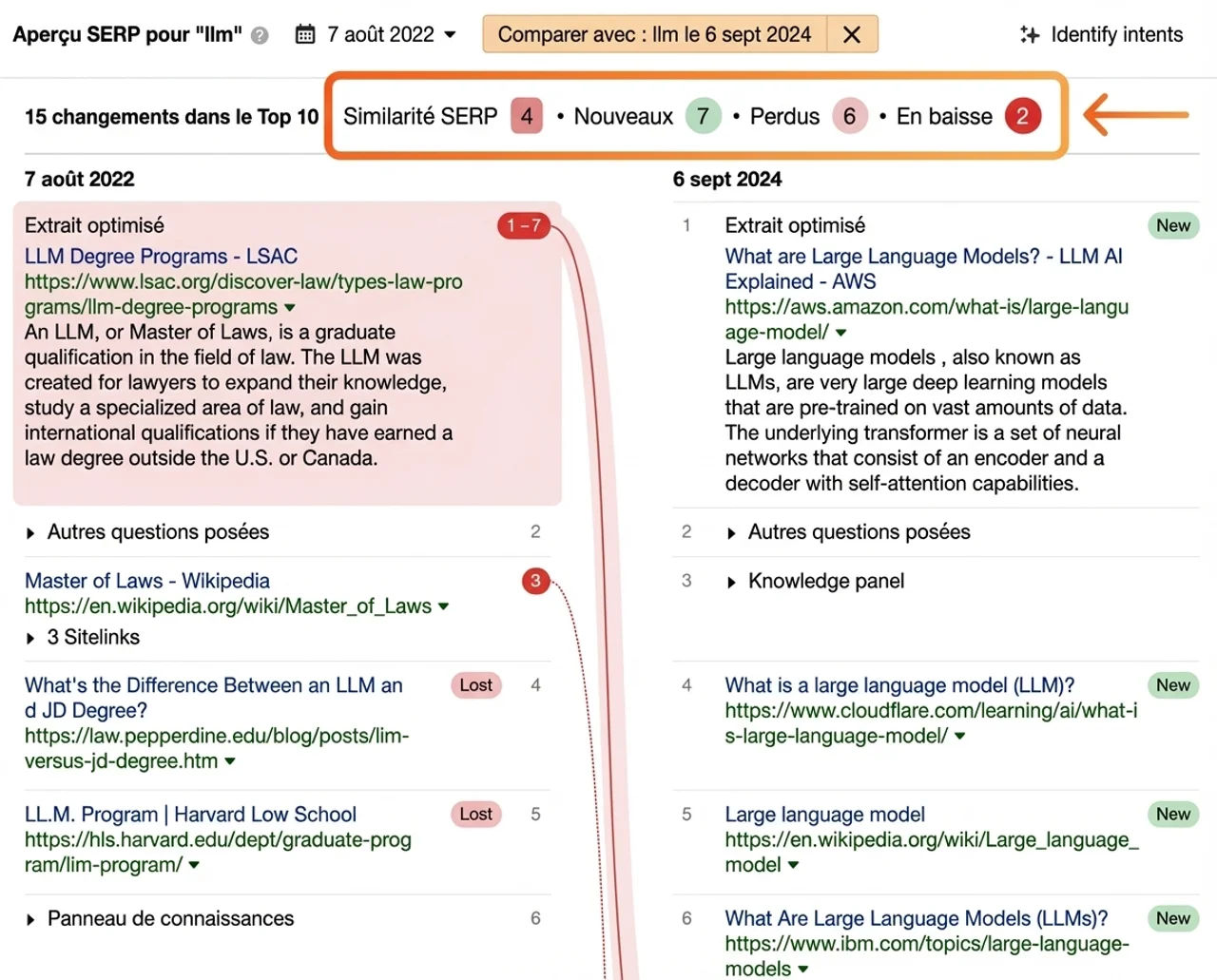 Rapport Ahrefs montrant une faible similarité de SERP et de nombreux nouveaux classements suggérant un changement d'intention de recherche