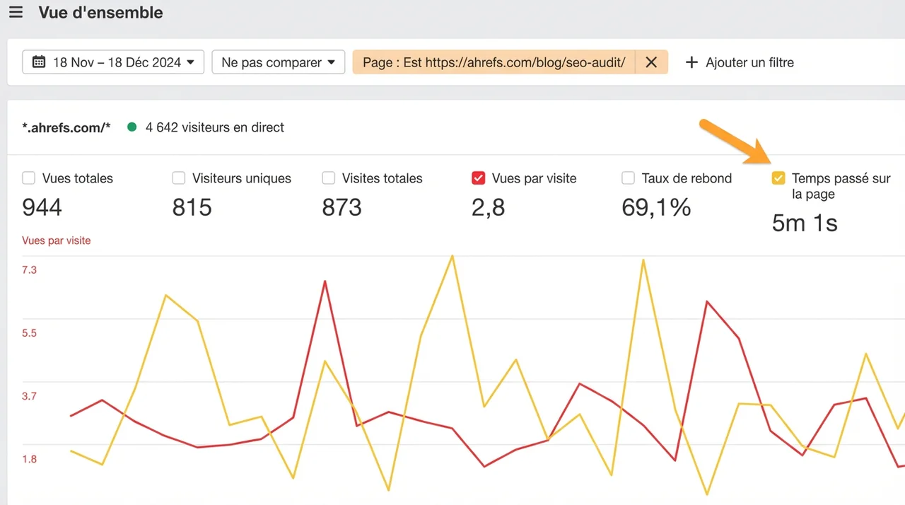 Tableau de bord Ahrefs Web Analytics montrant un fort engagement des utilisateurs comme le temps passé sur la page