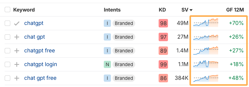 Le Keywords Explorer d'Ahrefs indique des mots clés avec une tendance croissance autour de la requête ChatGPT.