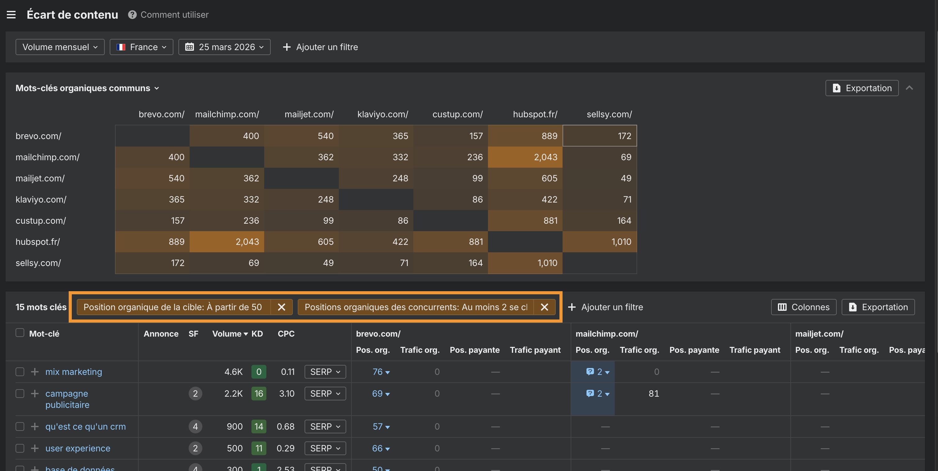 Interface d'Ahrefs "Content Gap" pour trouver des opportunités de contenu