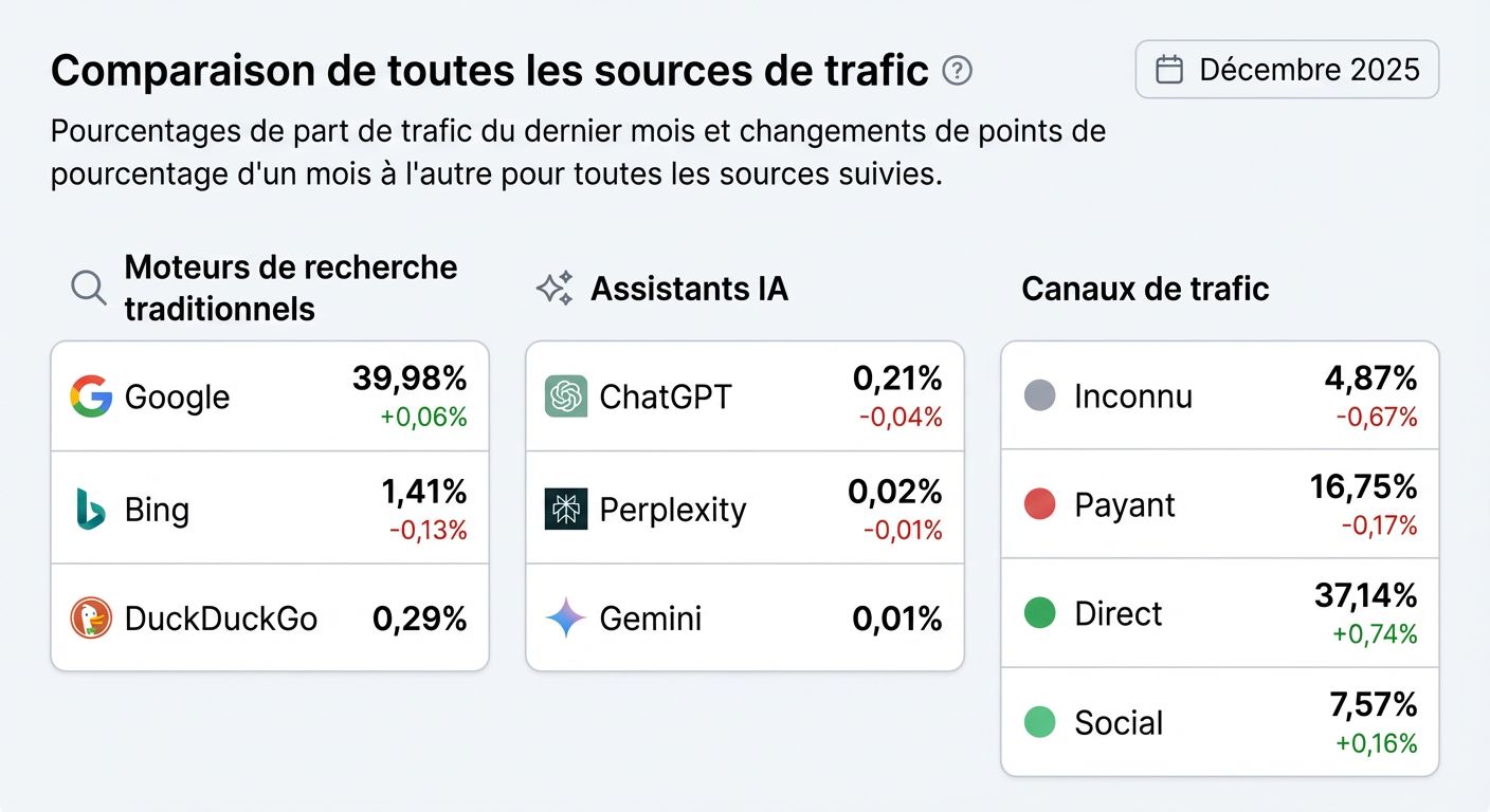 comparaison-trafic-moteurs-de-recherche-aissistants-ia-etude-ahrefs