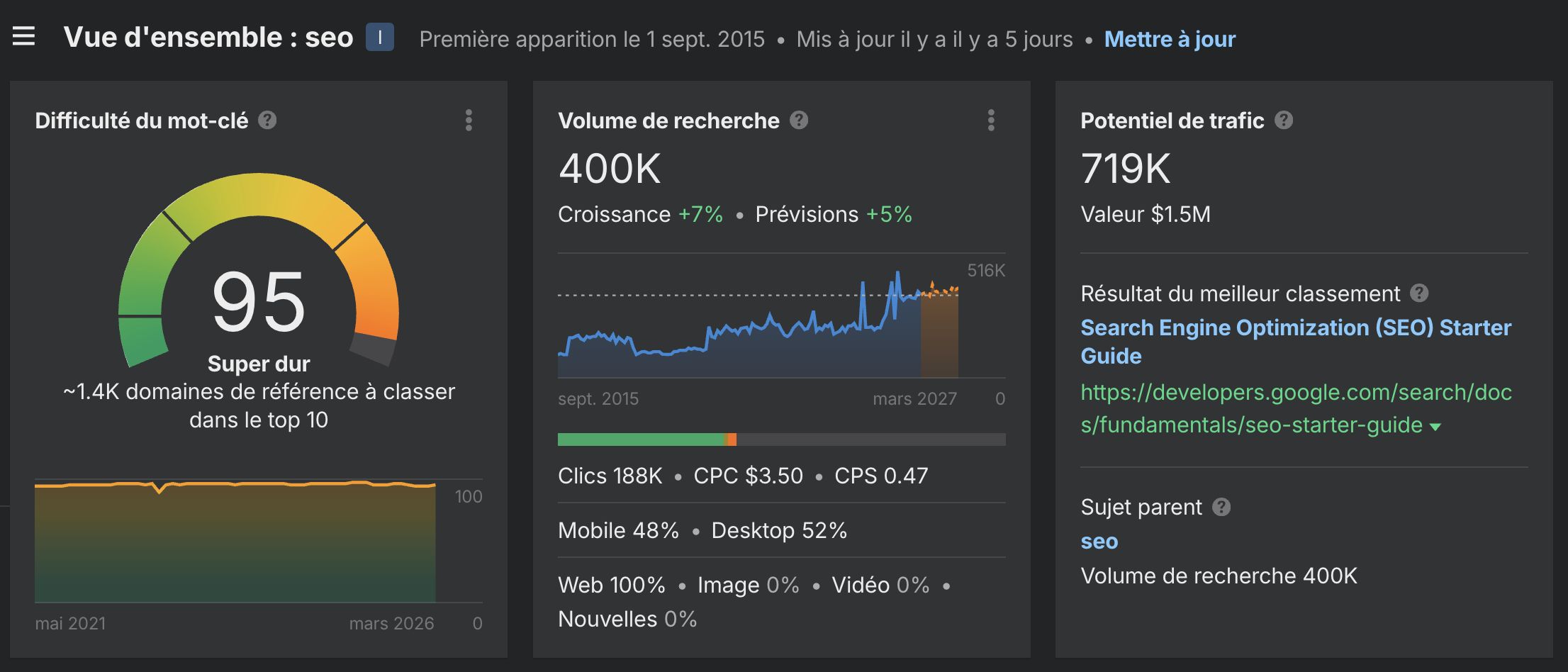 Dashboard Ahrefs avec la Difficulté d'un mot-clé, ici difficilement atteignable