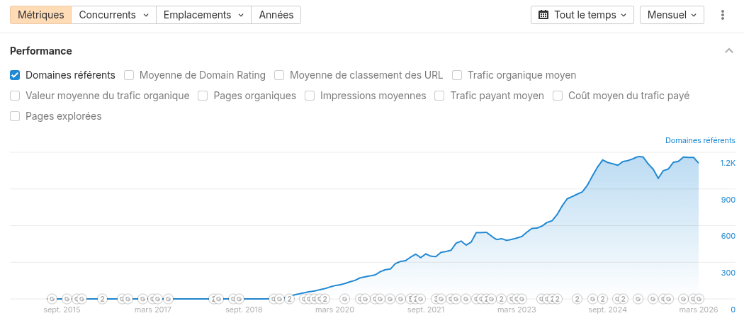 Graphique de l'outil SEO Ahrefs montrant l'augmentation des domaines référents de respire.co à partir de 2018