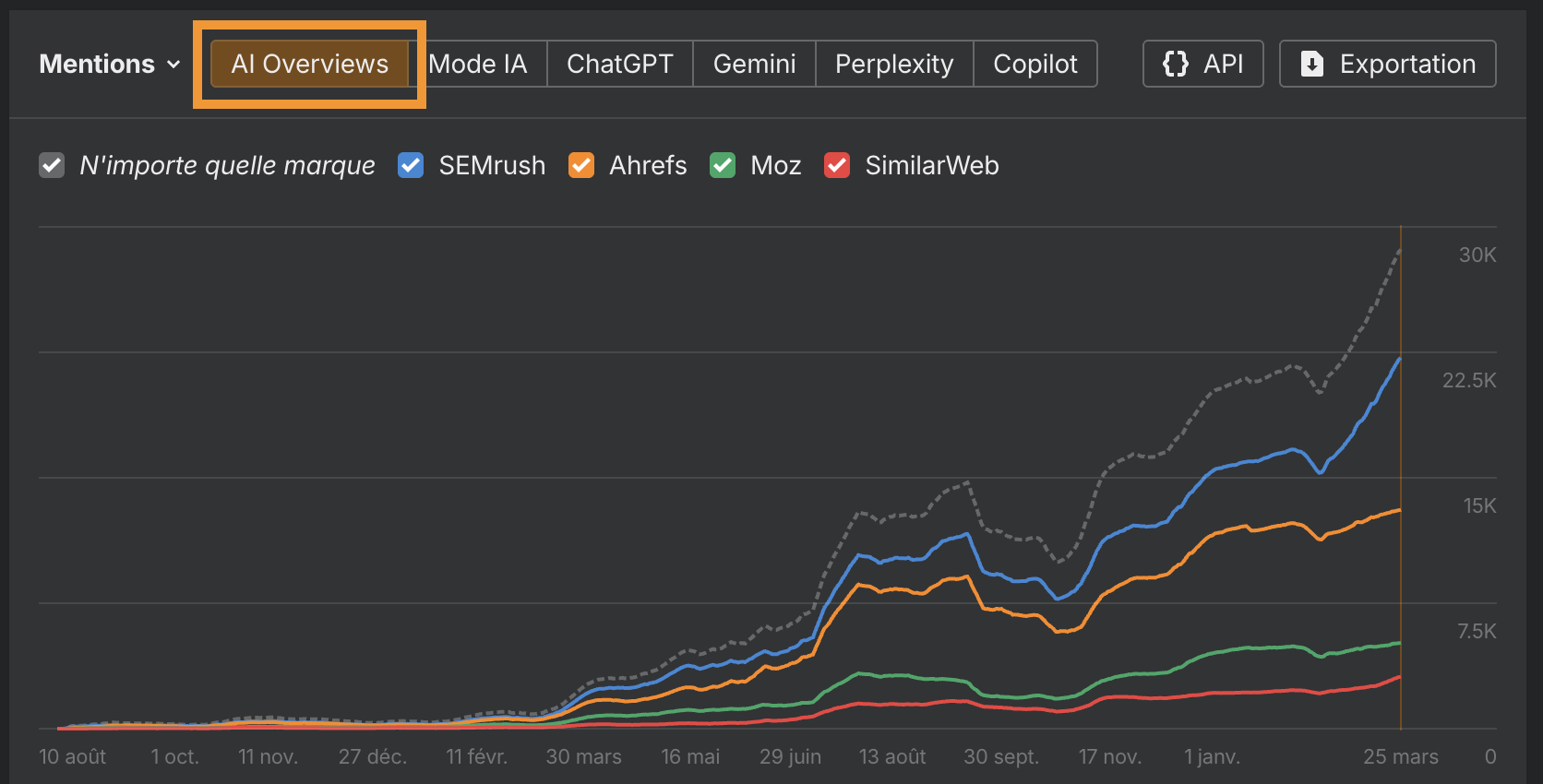 Graphique avec l'évolution des AI Overviews aux Etats-Unis sur Brand Radar