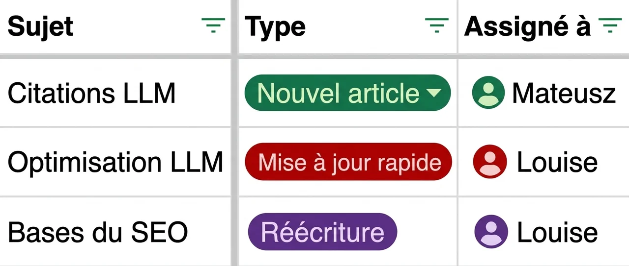 Capture d'écran d'un tableur Excel montrant l'assignation des tâches pour la réécriture complète de contenus