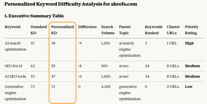 Analyse de KD personnalisé pour ahrefs.com comparant la difficulté de mot clé standard et celle personnalisée