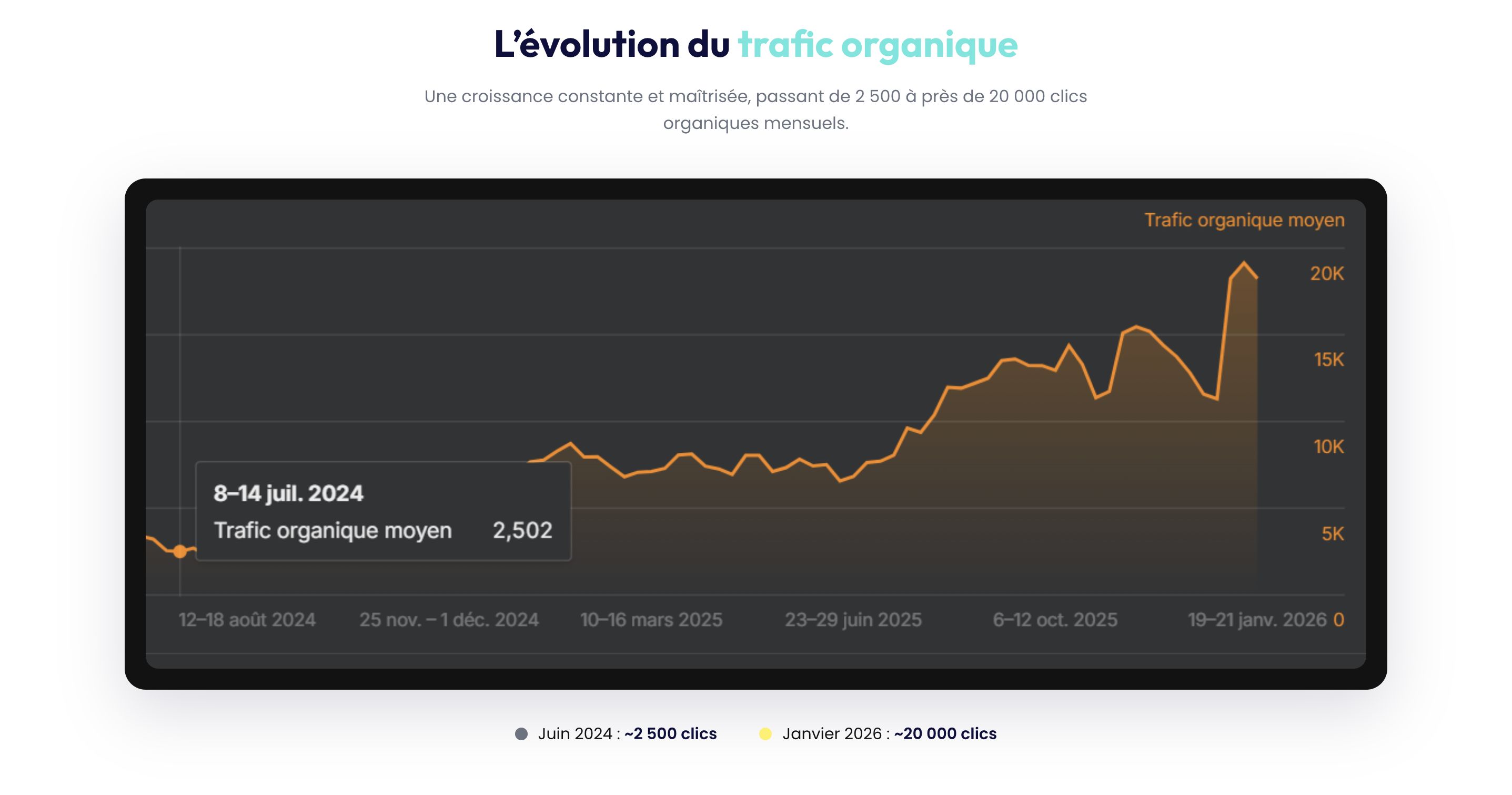 Capture d'écran de la success story d'Astrak montrant l'évolution du trafic organique