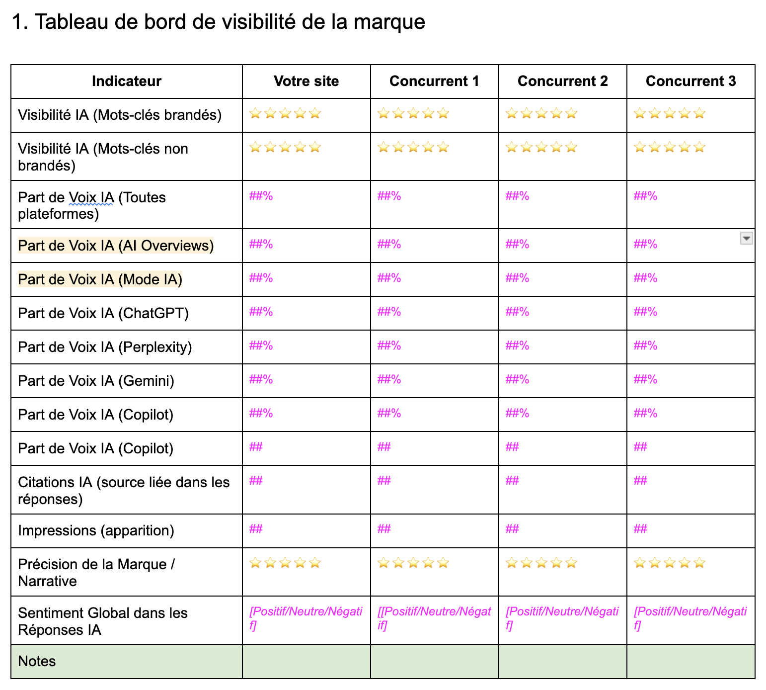 Tableau de bord extrait du template d'Audit de visibilité IA d'Ahrefs