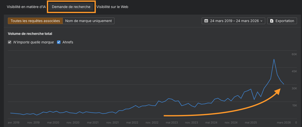 Graphique montrant l'évolution de la recherche d'une marque sur les LLM avec Brand Radar