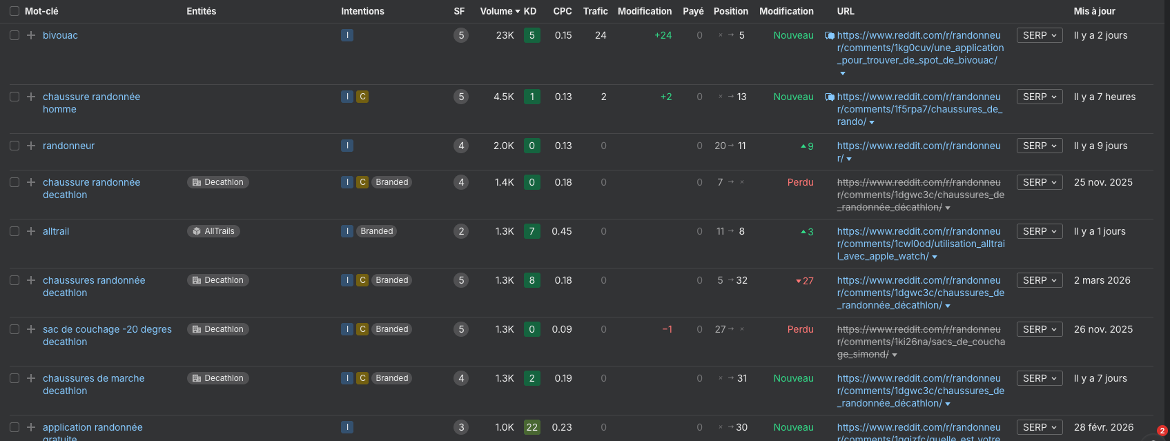 Sur Ahrefs, vous pouvez vérifier l'intérêt des mots clés trouvés sur Reddit